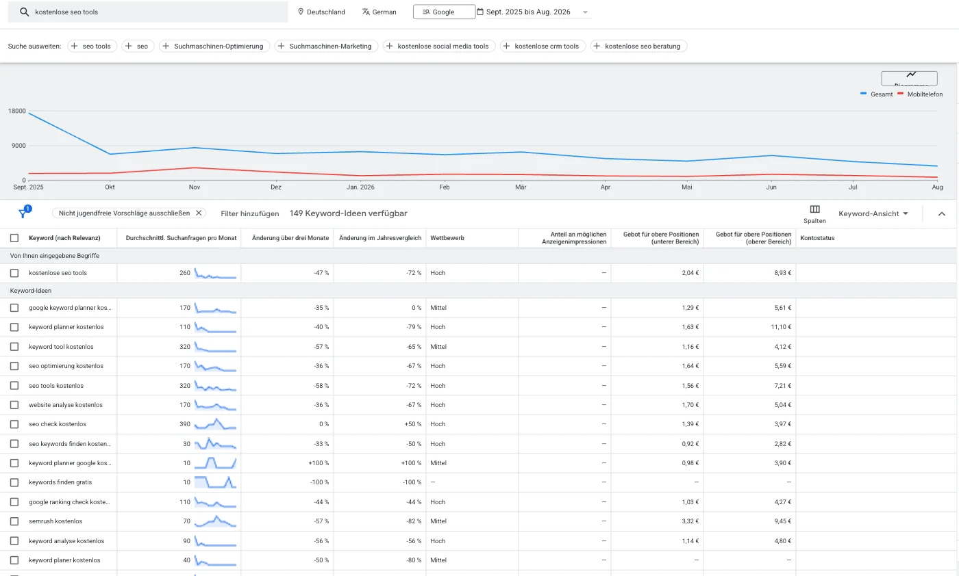 Keyword Planner, Suche kostenlose seo tools für Deutschland auf Deutsch, September 2025 bis August 2026: kostenlose seo tools 260 Suchanfragen pro Monat, seo tools kostenlos 320, keyword tool kostenlos 320, seo check kostenlos 390, jeweils mit Änderung im Jahresvergleich und Gebotsspanne. Das Diagramm fällt von rund 17.500 im September 2025 auf rund 3.700 im August 2026