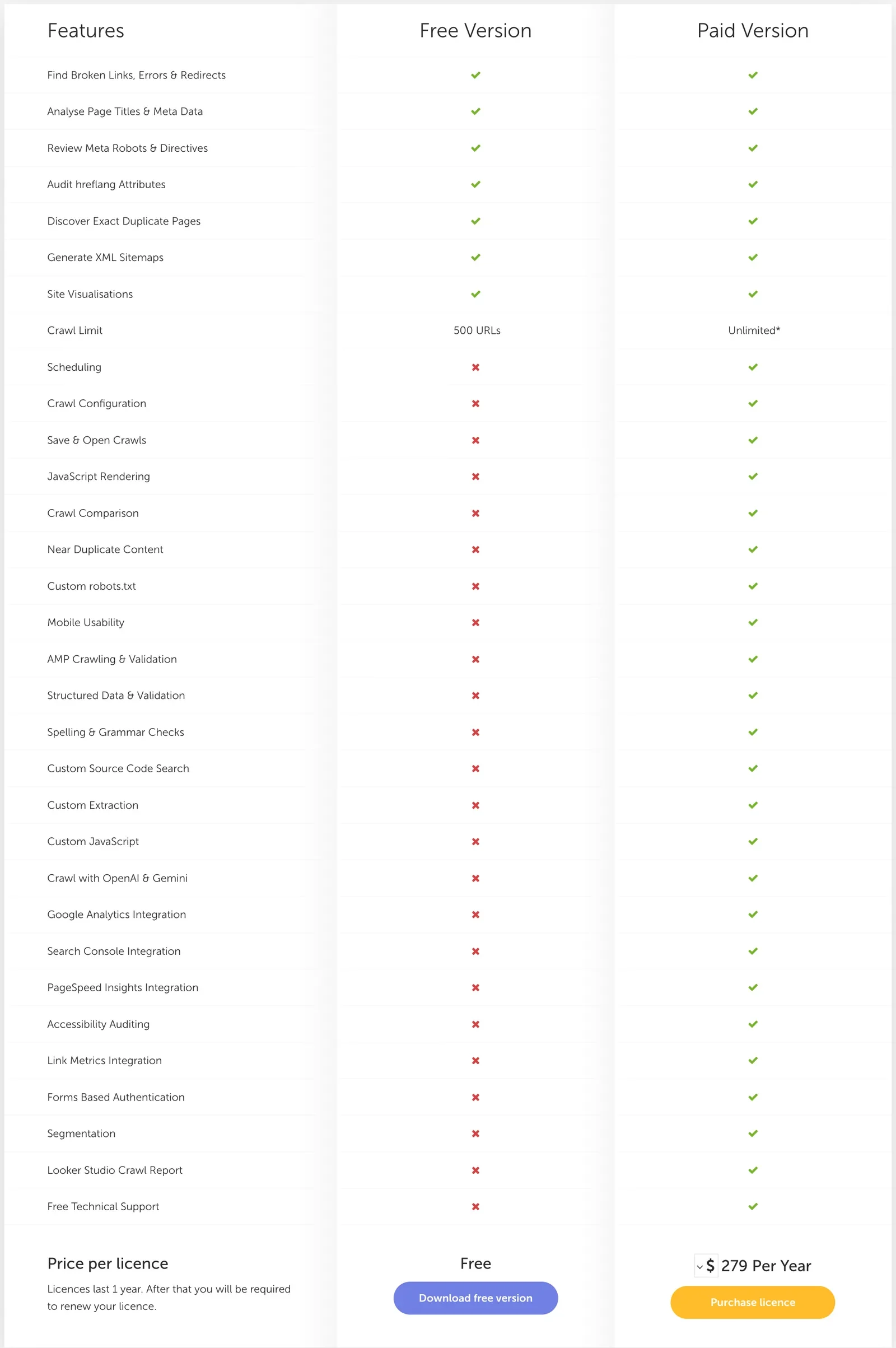 Preisseite von Screaming Frog: Gegenüberstellung Free Version und Paid Version mit Häkchen und Kreuzen. In der Free Version sind Crawl Limit 500 URLs, JavaScript Rendering, Search Console Integration und Structured Data gesperrt