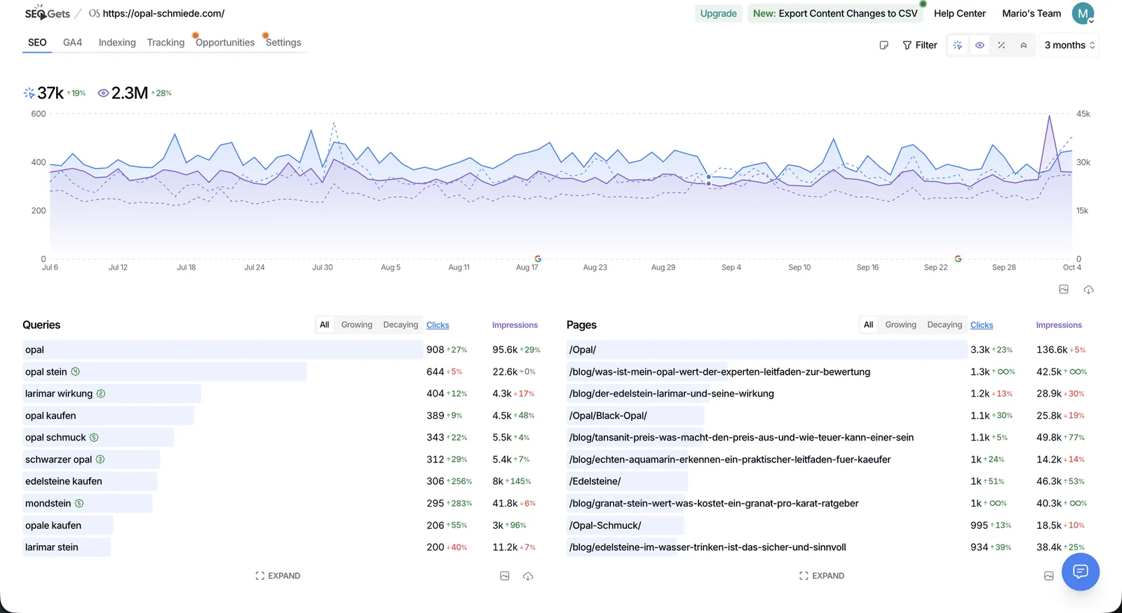 SEOgets Detailansicht für Opal-Schmiede: Diagramm mit Klicks und Impressionen über drei Monate mit Markierungen für Google-Updates, darunter die Tabellen Queries und Pages mit den Filtern All, Growing und Decaying und der Veränderung in Prozent