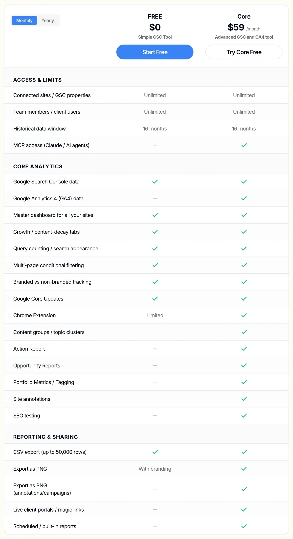 Preisseite von SEOgets: Gegenüberstellung Free für 0 Dollar und Core für 59 Dollar im Monat. Free enthält unbegrenzt Sites, Teammitglieder, 16 Monate Historie, Search-Console-Daten, Master-Dashboard und CSV-Export. GA4, MCP, Content-Gruppen, Annotationen und Berichte sind nur in Core enthalten