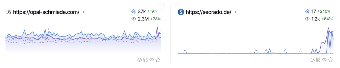 SEOgets Master-Dashboard mit zwei Projekten. Opal-Schmiede: 37.000 Klicks, plus 19 Prozent, und 2,3 Millionen Impressionen, plus 28 Prozent. seorado.de: 17 Klicks, plus 240 Prozent, und rund 1.200 Impressionen (im Screenshot als 1,2k angezeigt), plus 641 Prozent, jeweils im Zeitraum von drei Monaten