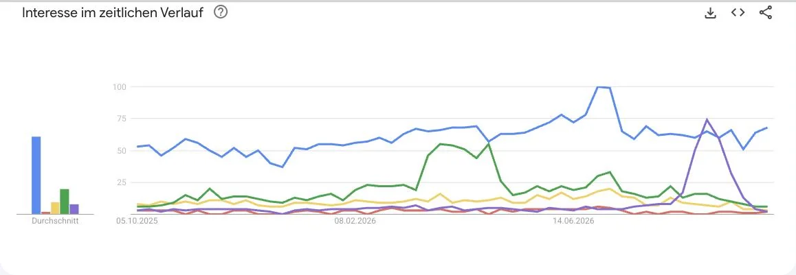 Google Trends Vergleich für Deutschland, letzte 12 Monate: search console, screaming frog, ahrefs, semrush und seobility. Search Console liegt durchgehend vorn, Semrush hat eine Spitze im Frühjahr 2026, Seobility eine Spitze im Spätsommer 2026, Screaming Frog liegt nahe null