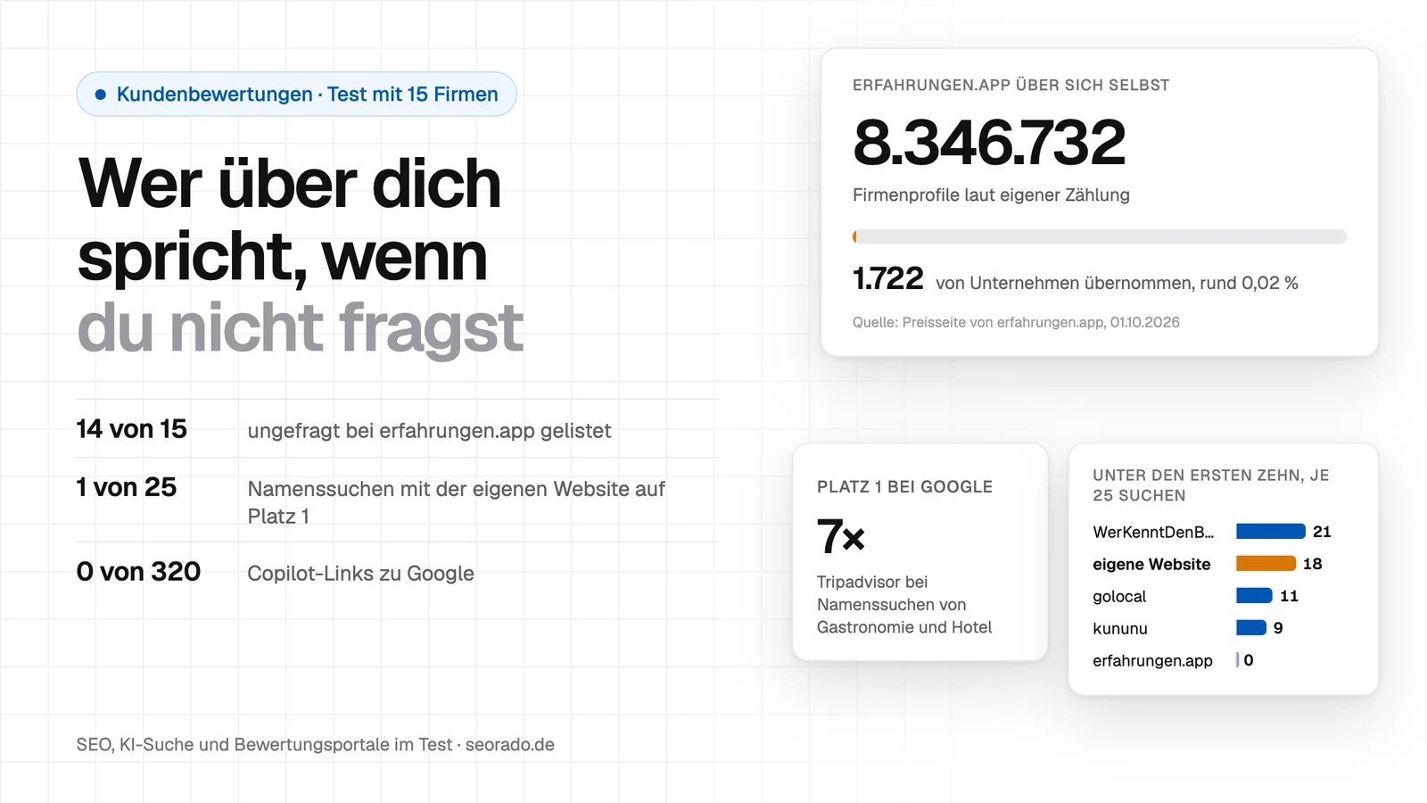 Titelbild: Wer über dich spricht, wenn du nicht fragst. 14 von 15 Firmen ungefragt bei erfahrungen.app gelistet, 1 von 25 Namenssuchen mit der eigenen Website auf Platz 1, 0 von 320 Copilot-Links zu Google, daneben die Zählerstände von erfahrungen.app mit 8.346.732 Firmenprofilen, von denen 1.722 übernommen wurden, und ein Balkendiagramm der Plattformen bei der Suche nach dem Firmennamen