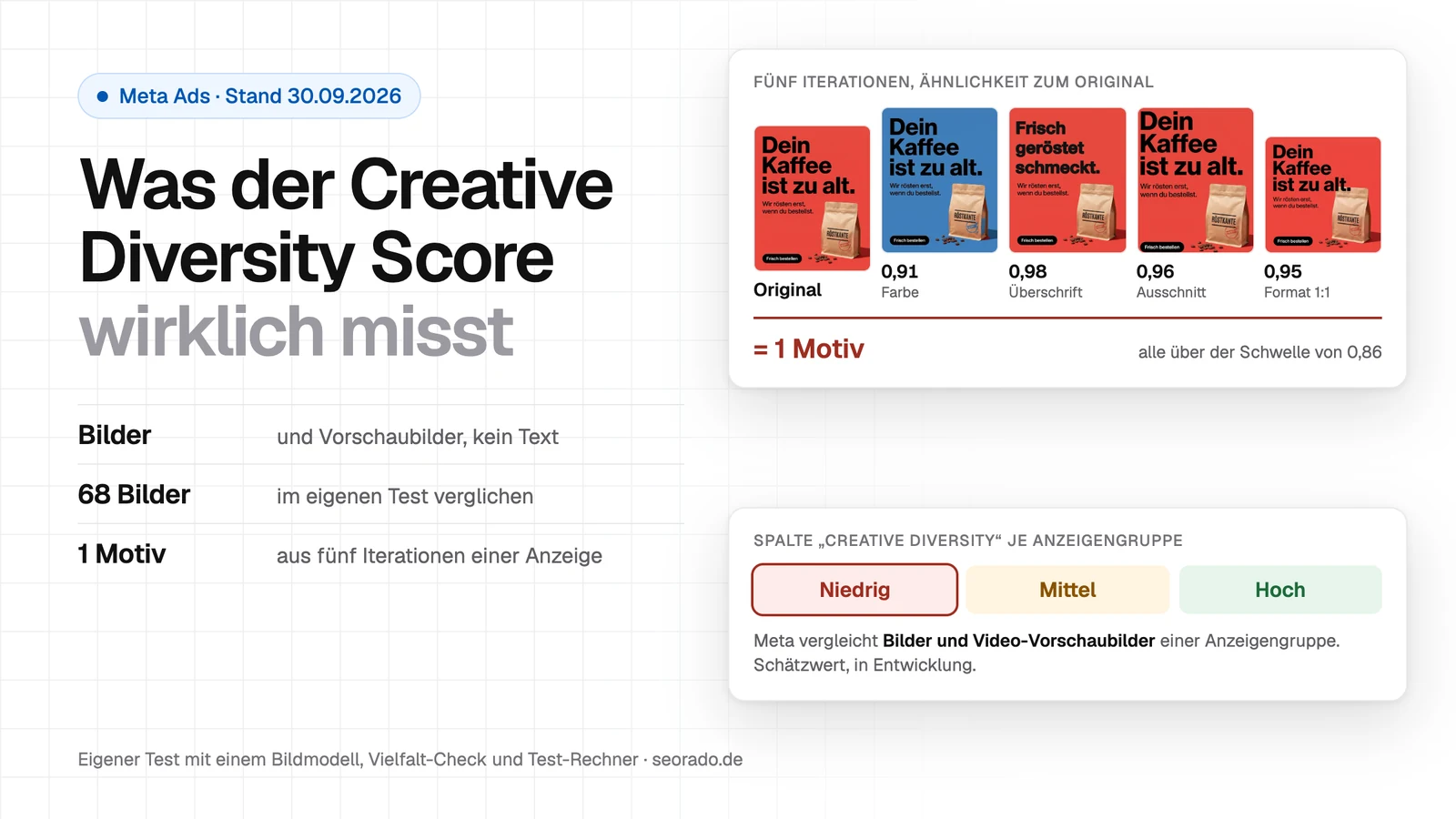 Titelbild: Was der Creative Diversity Score wirklich misst. Fünf Iterationen einer Kaffee-Anzeige mit anderer Farbe, Überschrift, Ausschnitt und Format, alle mit einer Ähnlichkeit von 0,91, 0,98, 0,96, 0,95 zum Original und damit ein Motiv, daneben die Stufen Niedrig, Mittel und Hoch der Spalte Creative diversity