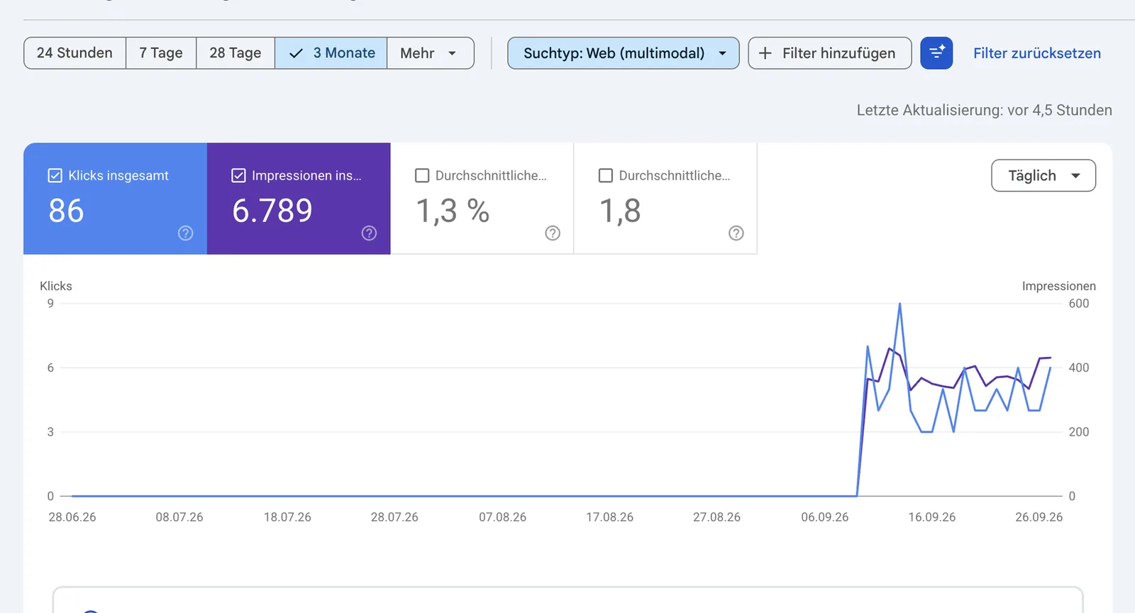 Search Console Opal-Schmiede, Suchtyp Web multimodal, 3 Monate: 86 Klicks, 6.789 Impressionen, CTR 1,3 Prozent, Position 1,8; bis Anfang September null, ab etwa 10. September täglich rund 2 bis 9 Klicks und 300 bis 450 Impressionen