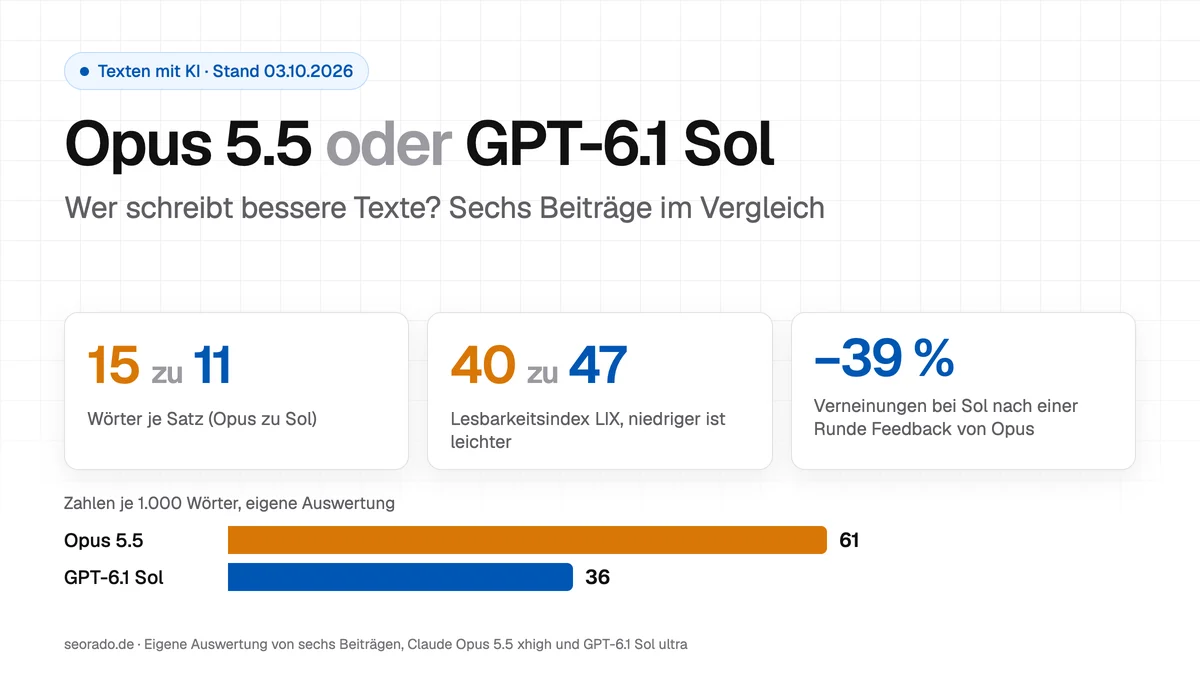 Titelbild: Opus 5.5 oder GPT-6.1 Sol, wer schreibt bessere Texte? Drei Kacheln: 15 zu 11 Wörter je Satz, Lesbarkeitsindex 40 zu 47, minus 39 Prozent Verneinungen bei Sol nach Feedback von Opus; Balken Zahlen je 1.000 Wörter: Opus 61, Sol 36