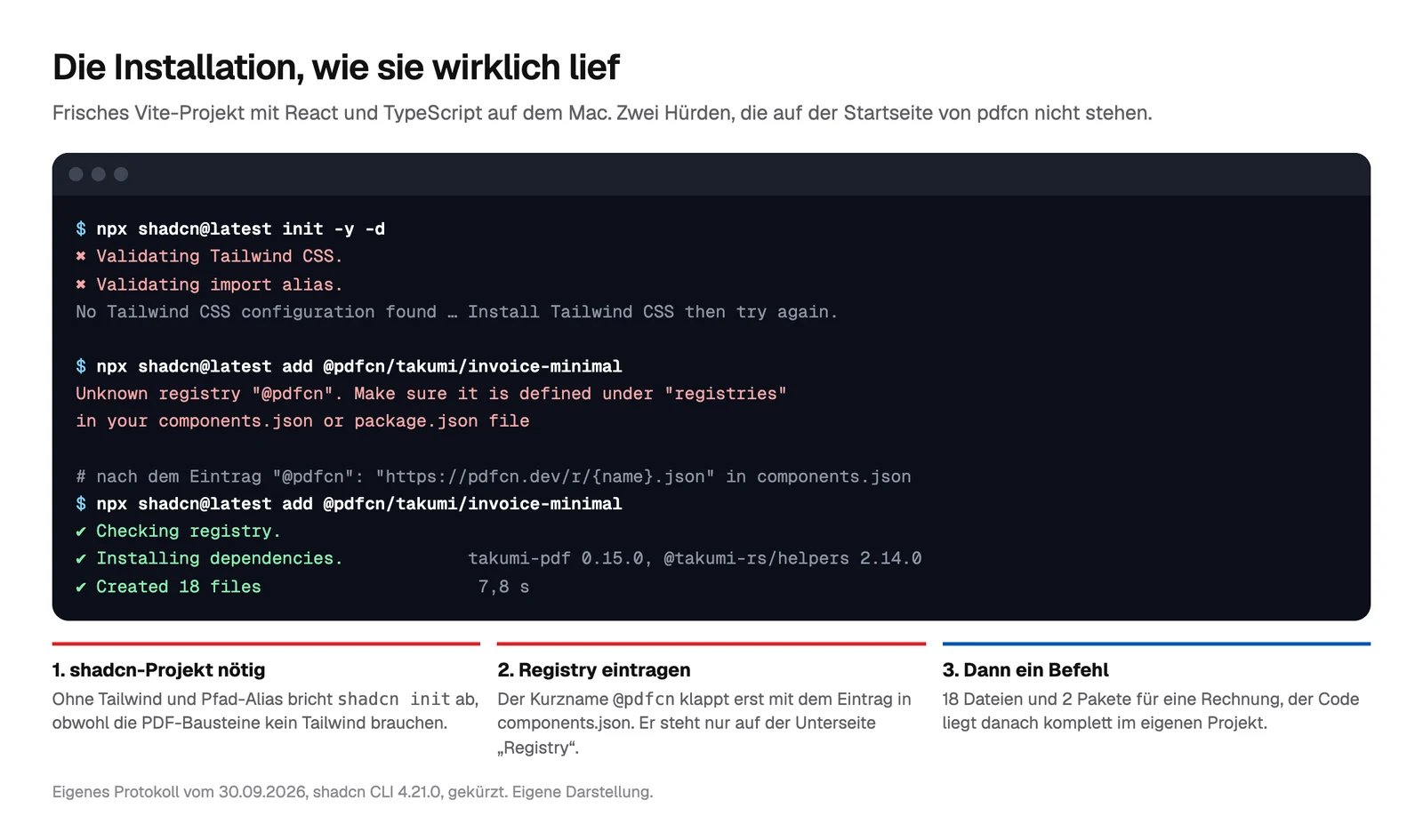Terminalprotokoll der Installation: npx shadcn init bricht mit Validating Tailwind CSS und Validating import alias ab, npx shadcn add @pdfcn/takumi/invoice-minimal meldet Unknown registry @pdfcn, nach dem Eintrag in der components.json laufen Checking registry, Installing dependencies und Created 18 files durch. Darunter drei Kacheln: shadcn-Projekt nötig, Registry eintragen, dann ein Befehl