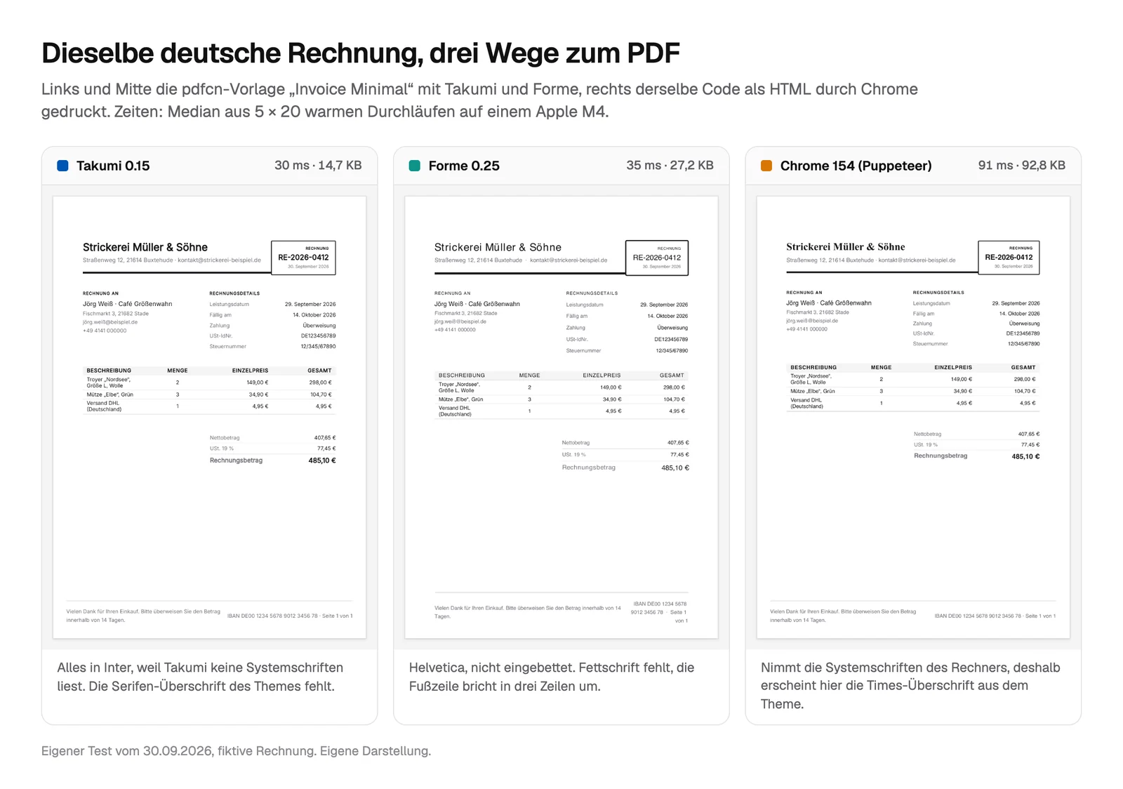 Dieselbe deutsche Rechnung dreimal nebeneinander: mit Takumi 0.15 in 30 Millisekunden und 14,7 Kilobyte, alles in der Schrift Inter; mit Forme 0.25 in 35 Millisekunden und 27,2 Kilobyte, in Helvetica ohne Fettschrift; mit Chrome 154 in 91 Millisekunden und 92,8 Kilobyte, mit Times-Überschrift aus dem Theme