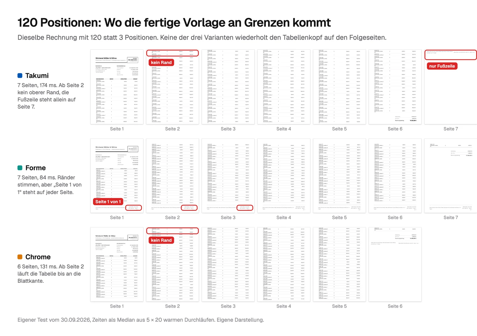 Seitenübersicht der Sammelrechnung mit 120 Positionen in drei Reihen: Takumi mit 7 Seiten, markiert kein Rand oben auf Seite 2 und nur Fußzeile auf Seite 7; Forme mit 7 Seiten, markiert Seite 1 von 1 in der Fußzeile jeder Seite; Chrome mit 6 Seiten, markiert kein Rand oben ab Seite 2
