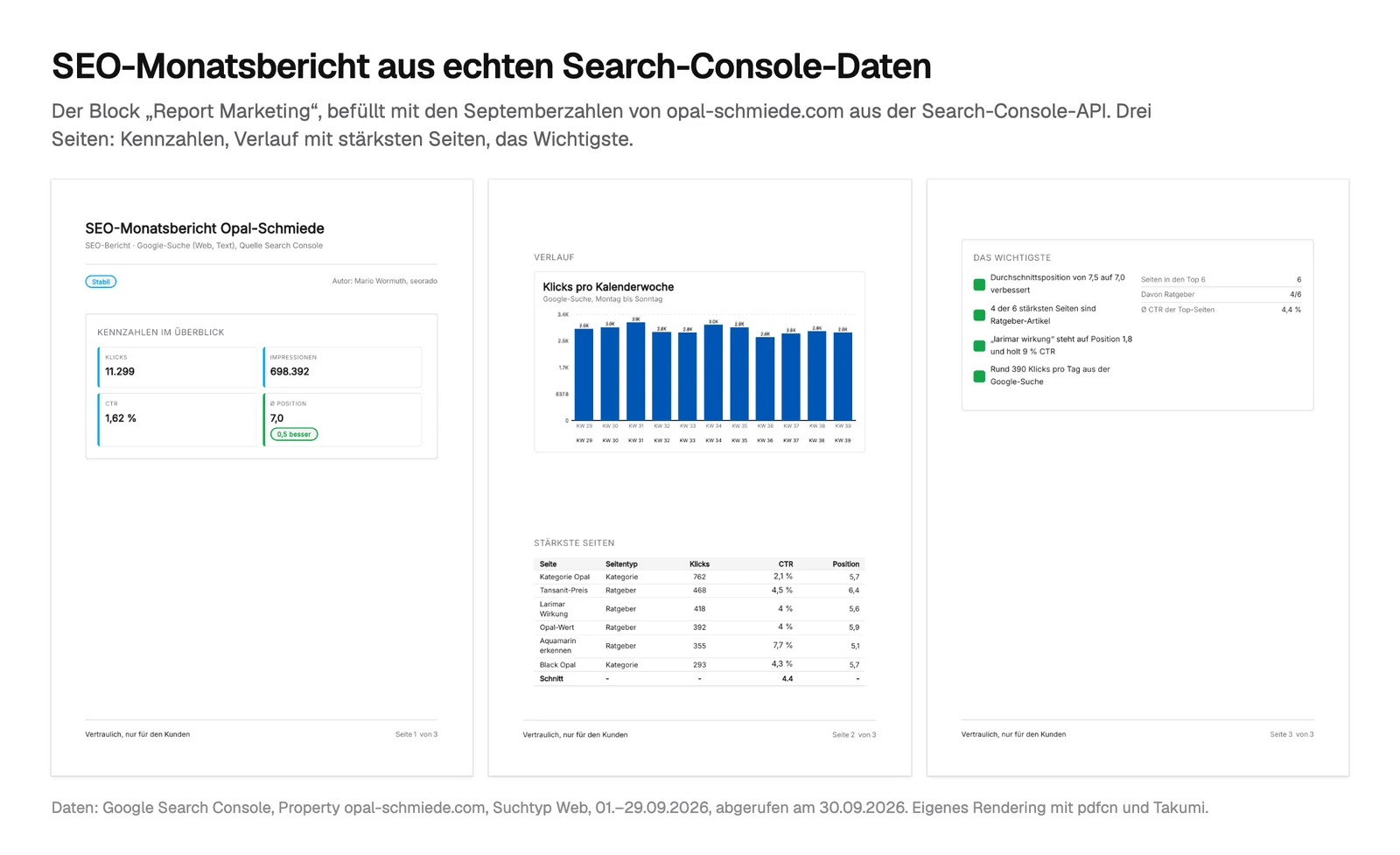 Drei Seiten eines SEO-Monatsberichts für Opal-Schmiede: Seite 1 mit den Kennzahlen 11.299 Klicks, 698.392 Impressionen, CTR 1,62 Prozent und Position 7,0; Seite 2 mit einem Balkendiagramm der Klicks pro Kalenderwoche von KW 29 bis KW 39 und einer Tabelle der sechs stärksten Seiten; Seite 3 mit den wichtigsten Punkten