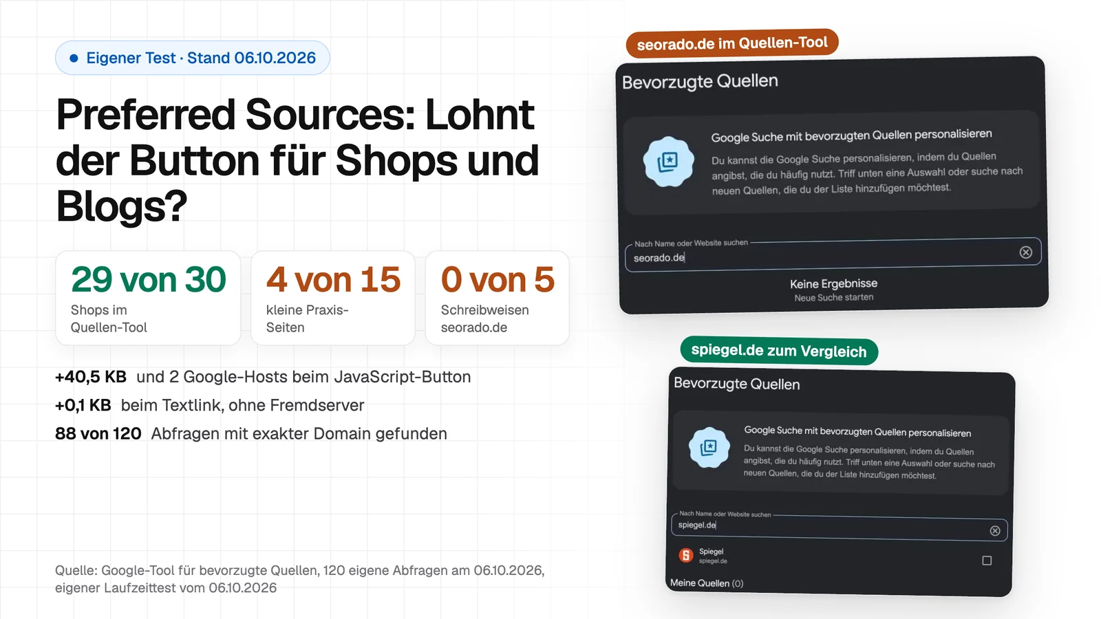 Titelbild mit den Testergebnissen: 29 von 30 Shops im Quellen-Tool, 4 von 15 kleinen Praxis-Seiten, 0 von 5 Schreibweisen von seorado.de, daneben zwei Screenshots des Google-Tools
