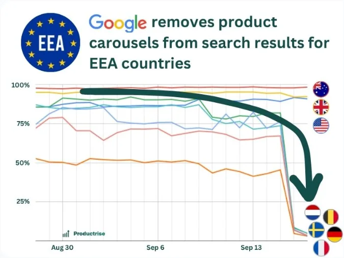 Diagramm von Productrise: Anteil der Suchanfragen mit Produktkarussell von Ende August bis Mitte September 2026, in Australien, Großbritannien und den USA gleichbleibend hoch, in den Niederlanden, Belgien, Schweden, Deutschland und Frankreich Mitte September Absturz auf nahe null