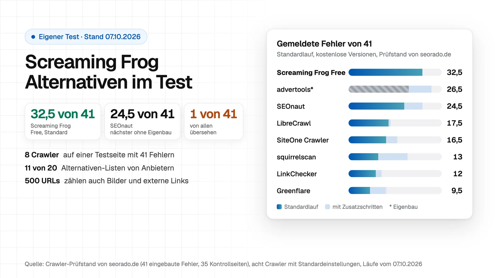 Balkendiagramm: Screaming Frog Free meldet 32,5 von 41 eingebauten Fehlern, SEOnaut 24,5, LibreCrawl 18, SiteOne 16,5, squirrelscan 13, LinkChecker 12, Greenflare 9,5