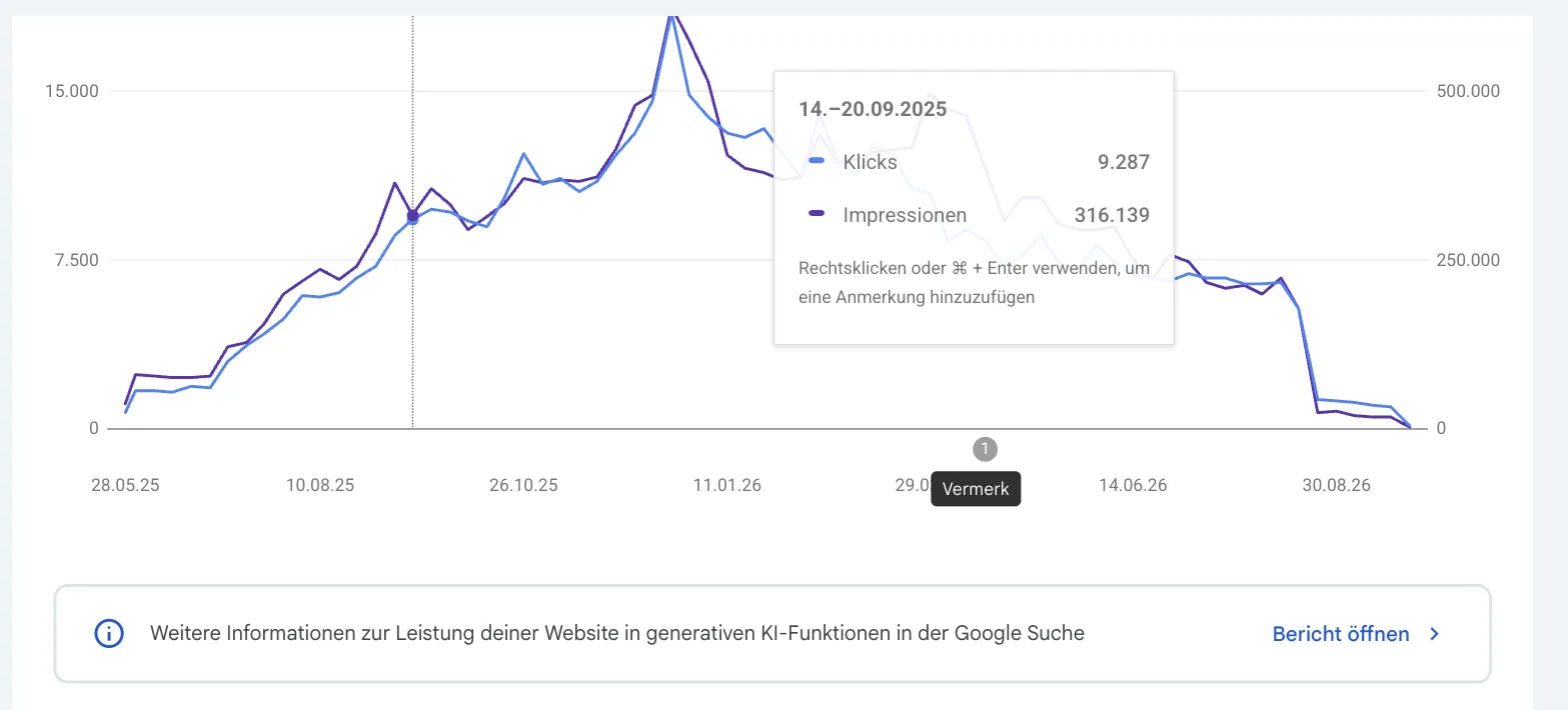 Diagramm in der Wochenansicht mit einem Hinweisfenster für die Woche 14. bis 20.09.2025 mit 9.287 Klicks und 316.139 Impressionen und dem Text Rechtsklicken oder Befehlstaste plus Enter verwenden, um eine Anmerkung hinzuzufügen, darunter ein grauer Punkt mit dem Wort Vermerk