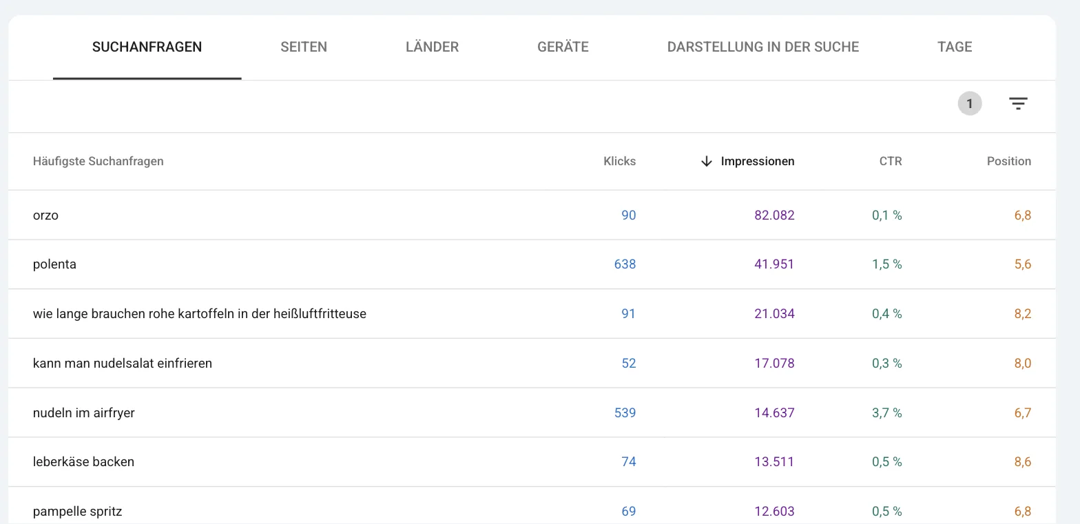 Suchanfragen mit Position größer als 4, sortiert nach Impressionen: orzo 90 Klicks, 82.082 Impressionen, 0,1 Prozent, Position 6,8, polenta 638 Klicks, 41.951 Impressionen, wie lange brauchen rohe kartoffeln in der heißluftfritteuse 91 Klicks, 21.034 Impressionen, Position 8,2
