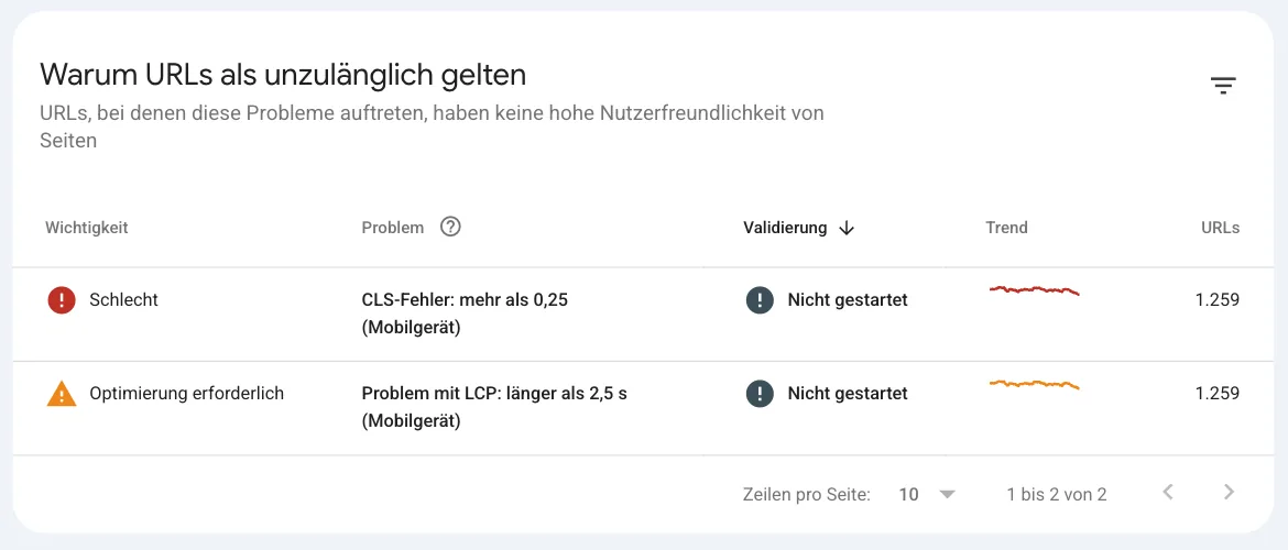 Tabelle Warum URLs als unzulänglich gelten, Mobil: Schlecht, CLS-Fehler mehr als 0,25, 1.259 URLs, Optimierung erforderlich, Problem mit LCP länger als 2,5 Sekunden, 1.259 URLs