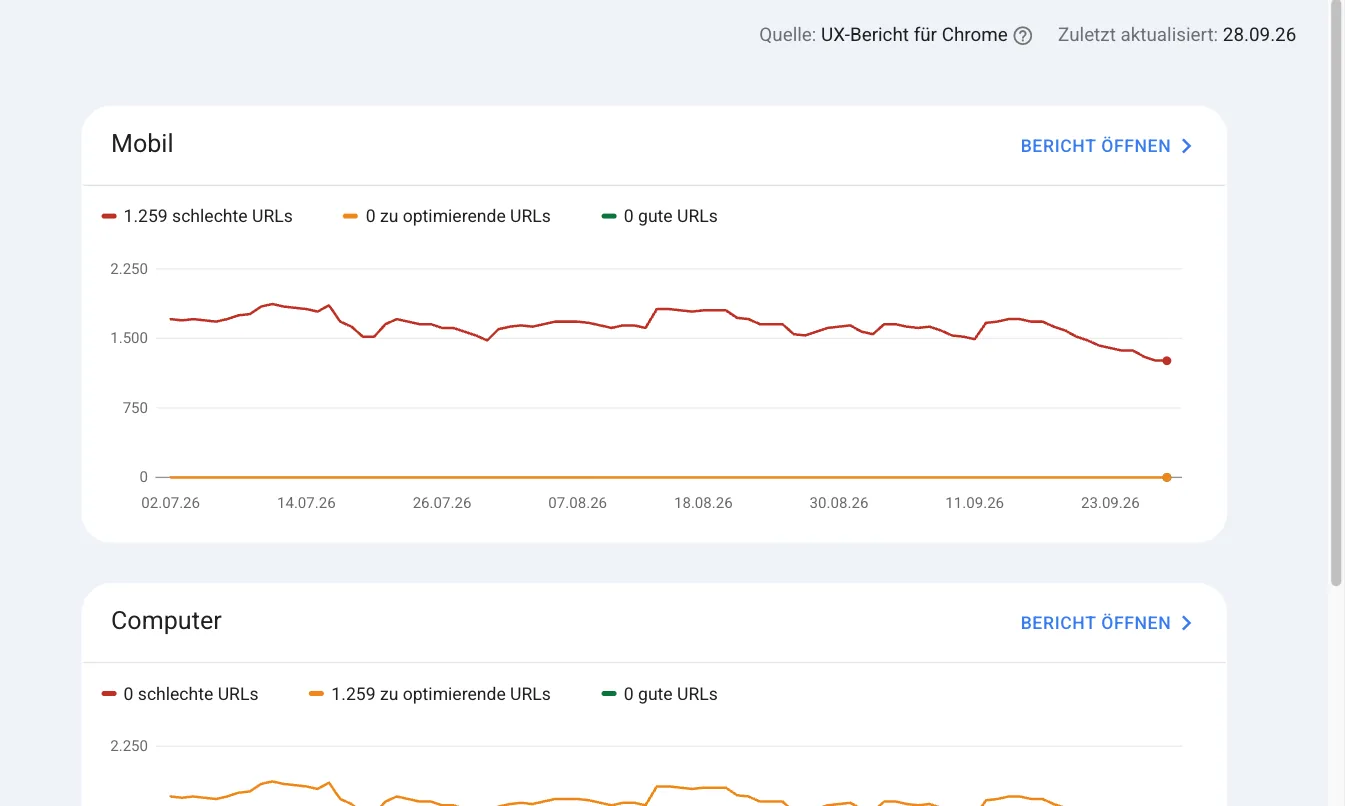 Bericht Core Web Vitals, Quelle UX-Bericht für Chrome: Mobil 1.259 schlechte URLs, 0 zu optimierende, 0 gute, Computer 0 schlechte, 1.259 zu optimierende, 0 gute