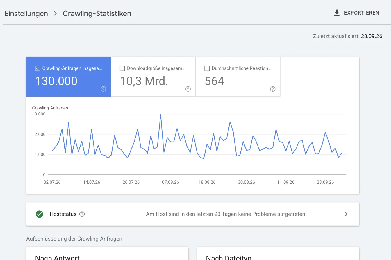 Crawling-Statistiken für pastaweb.de: 130.000 Crawling-Anfragen insgesamt, 10,3 Milliarden Byte Downloadgröße, 564 Millisekunden durchschnittliche Reaktionszeit, Diagramm mit 1.000 bis 3.000 Anfragen am Tag, Hoststatus ohne Probleme in den letzten 90 Tagen