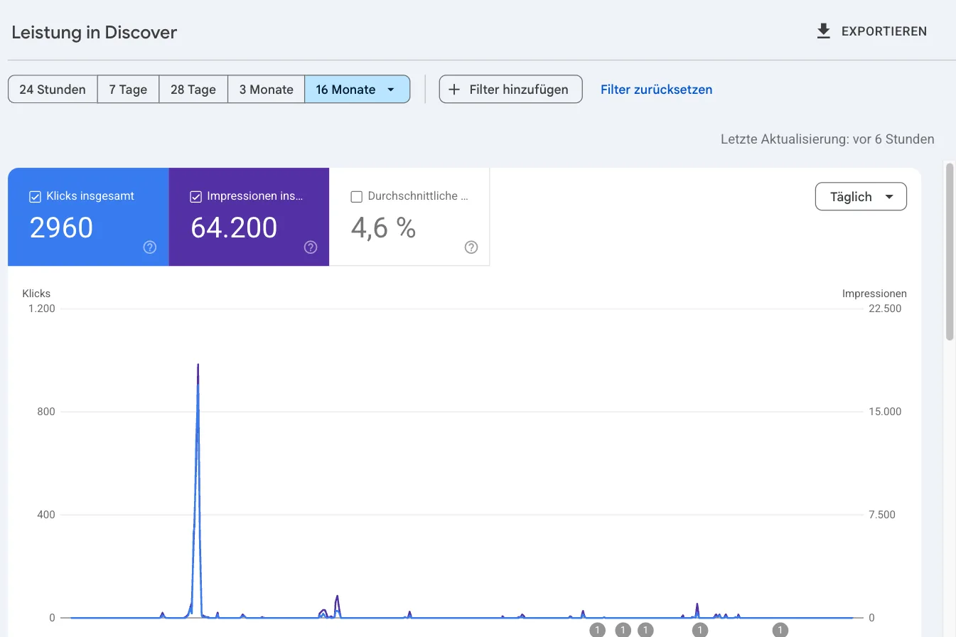 Bericht Leistung in Discover für pastaweb.de über 16 Monate: 2.960 Klicks, 64.200 Impressionen, 4,6 Prozent CTR, im Diagramm eine einzelne hohe Spitze und sonst fast nichts