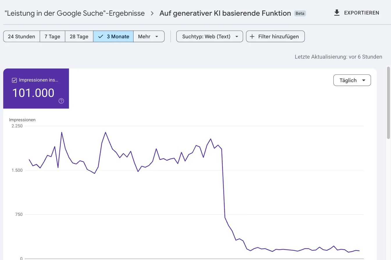 Bericht Auf generativer KI basierende Funktion, Beta, für pastaweb.de, drei Monate, Suchtyp Web Text: 101.000 Impressionen, im Diagramm rund 1.500 bis 2.000 Impressionen am Tag bis Mitte August 2026, danach unter 250