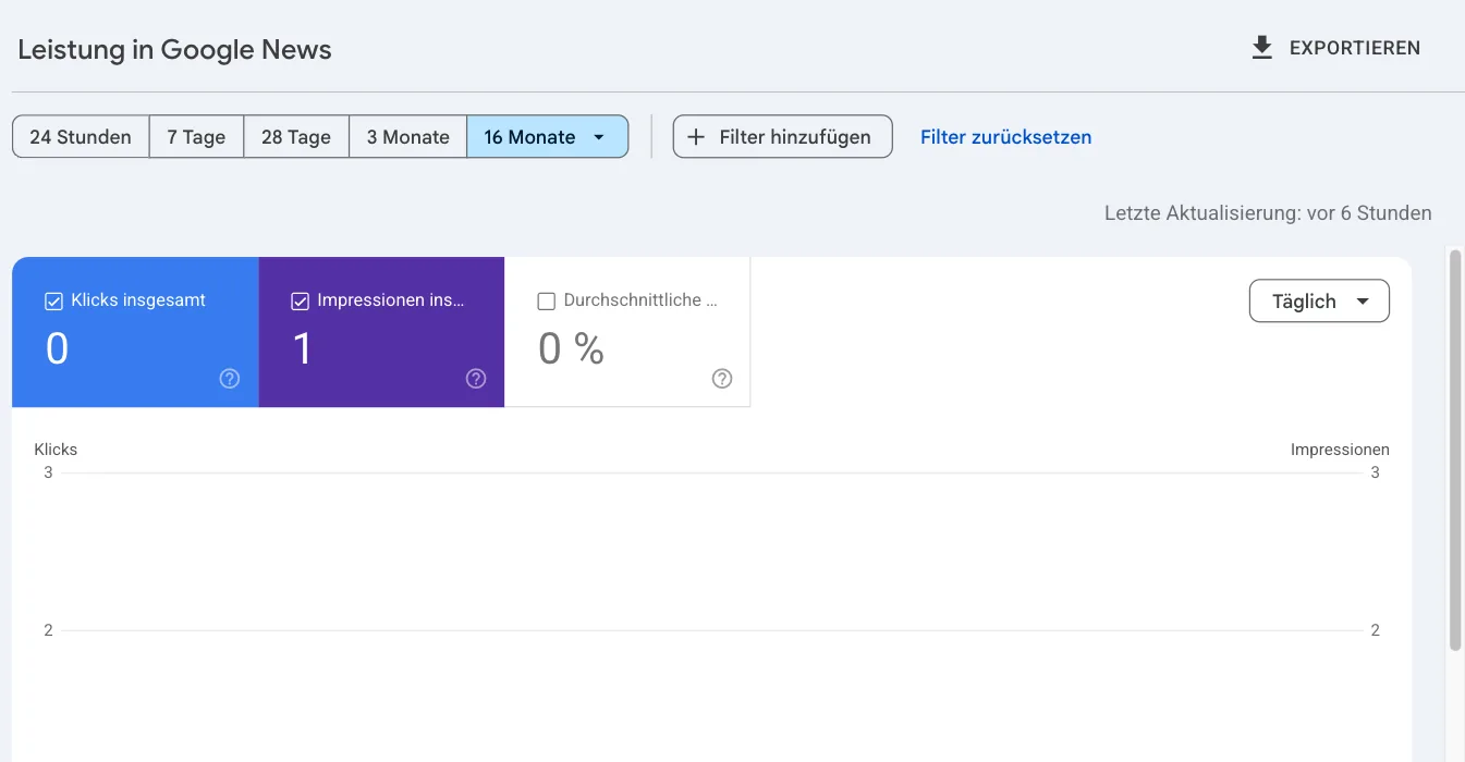 Bericht Leistung in Google News für pastaweb.de über 16 Monate: 0 Klicks, 1 Impression, 0 Prozent CTR
