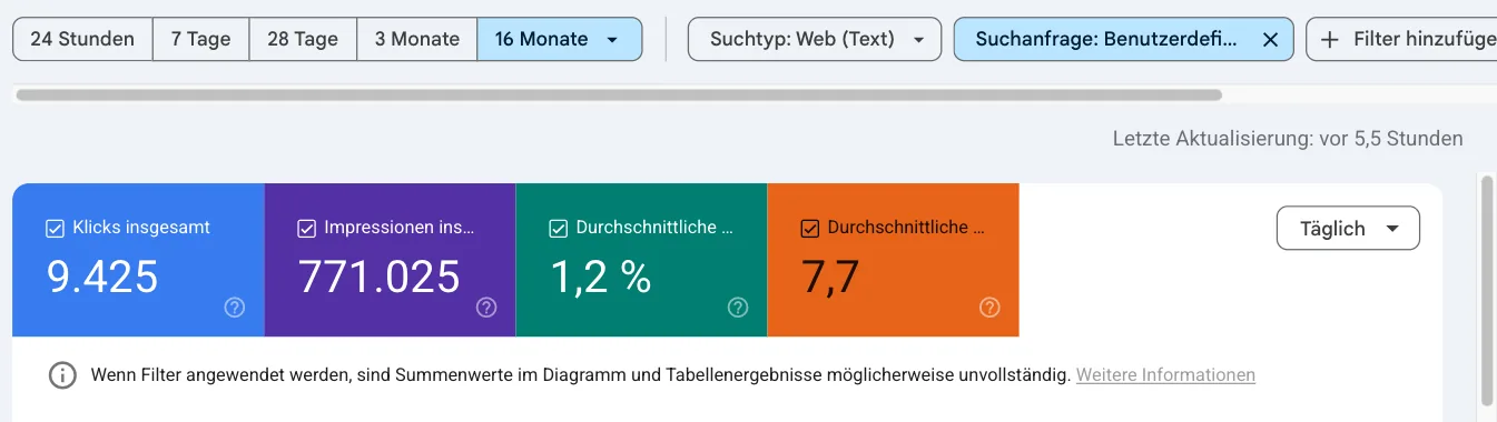 Leistungsbericht mit dem Filter Suchanfrage Benutzerdefiniert für Fragewörter: 9.425 Klicks, 771.025 Impressionen, 1,2 Prozent CTR, Position 7,7, darunter der Hinweis, dass Summenwerte mit Filter unvollständig sein können