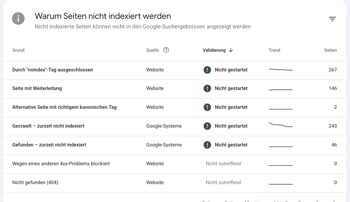 Tabelle Warum Seiten nicht indexiert werden: Durch noindex-Tag ausgeschlossen 267, Seite mit Weiterleitung 146, Alternative Seite mit richtigem kanonischen Tag 2, Gecrawlt zurzeit nicht indexiert 243, Gefunden zurzeit nicht indexiert 46