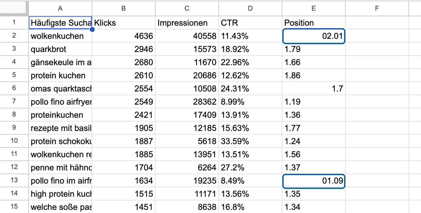 Export nach Google Sheets mit deutschen Einstellungen: In der Spalte Position stehen Werte wie 1.79 als Text und 02.01 und 01.09 als Datum, beide markiert