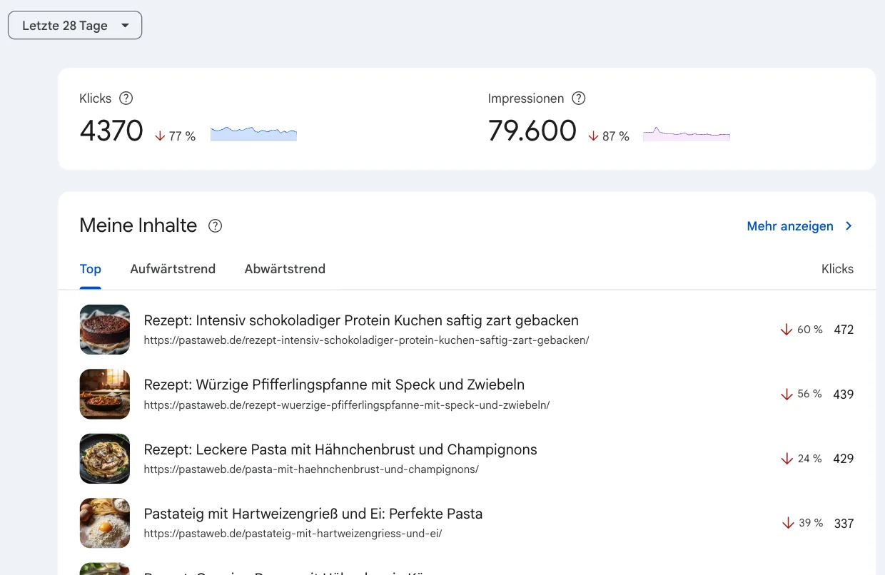 Bericht Statistiken für pastaweb.de, letzte 28 Tage: 4.370 Klicks, minus 77 Prozent, 79.600 Impressionen, minus 87 Prozent, darunter die Karte Meine Inhalte mit Rezeptseiten und Vorschaubildern