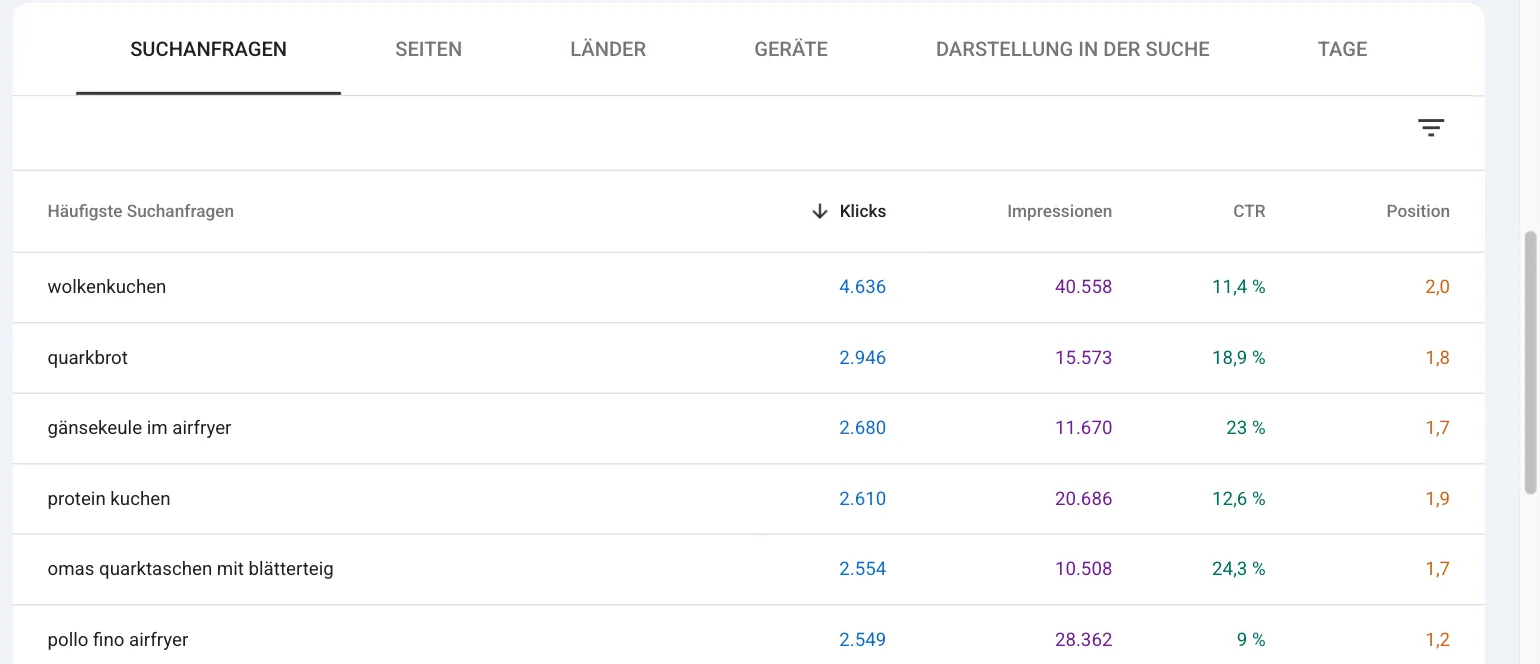 Tabelle im Leistungsbericht, Reiter Suchanfragen, 16 Monate: wolkenkuchen 4.636 Klicks, 40.558 Impressionen, 11,4 Prozent, Position 2,0, quarkbrot 2.946 Klicks, gänsekeule im airfryer 2.680 Klicks, protein kuchen 2.610 Klicks
