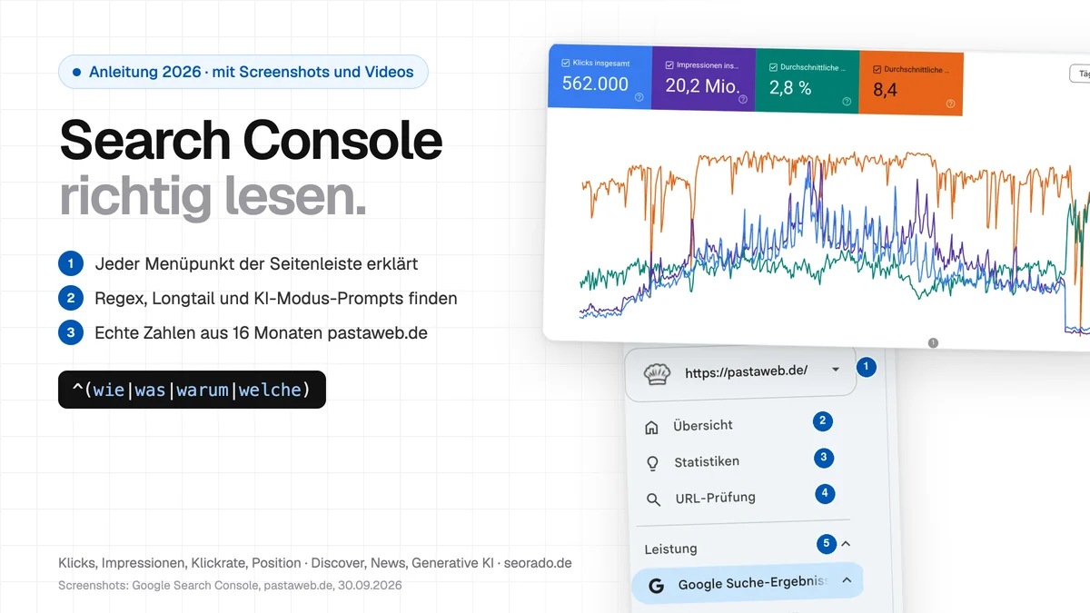 Titelbild: Search Console richtig lesen. Leistungsbericht von pastaweb.de mit 562.000 Klicks, 20,2 Mio. Impressionen, 2,8 Prozent Klickrate und Position 8,4, darunter die Seitenleiste der Search Console mit nummerierten Menüpunkten