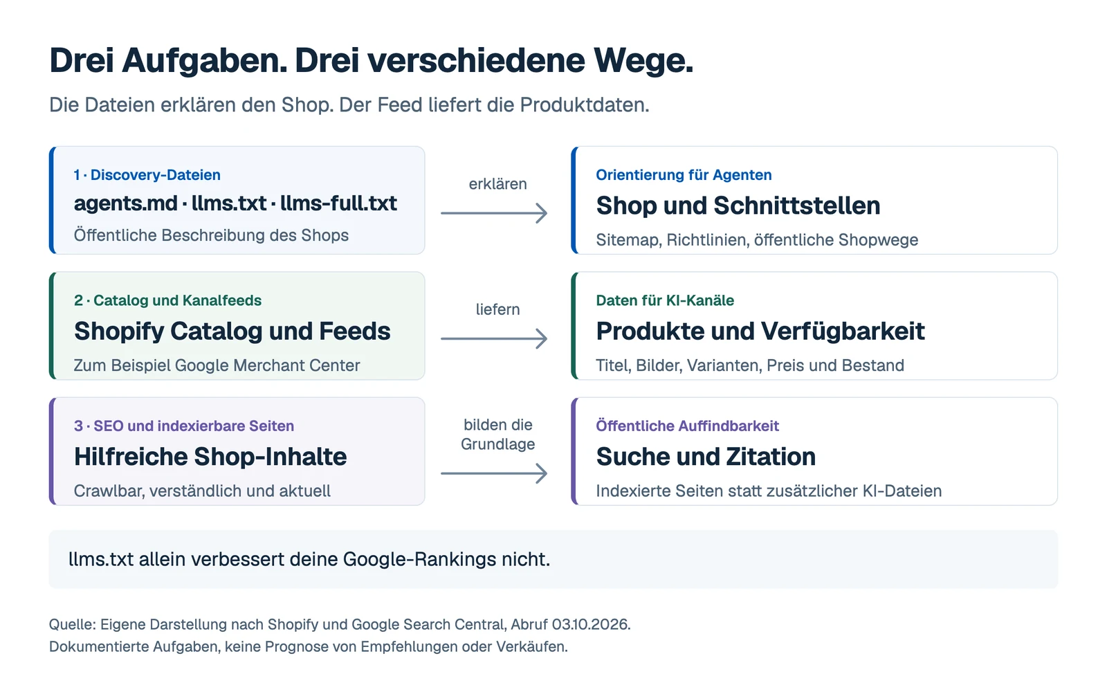 Drei getrennte Wege: Discovery-Dateien beschreiben den Shop, Produktfeeds liefern Produktdaten, Suchsysteme wählen Quellen und Angebote