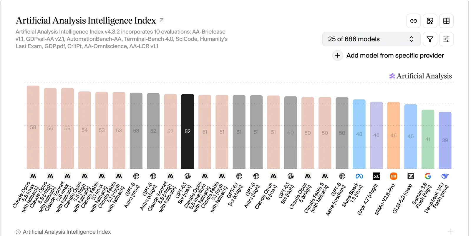 Balkendiagramm Artificial Analysis Intelligence Index: Claude Opus 5.5 Max mit 58 Punkten vorn, dahinter Opus 5.5 Xhigh und Sonnet 5.5 Max mit 56, Fable 5.1 und GPT-6 Astra mit 53, GPT-6.1 Sol Max schwarz hervorgehoben mit 52 Punkten