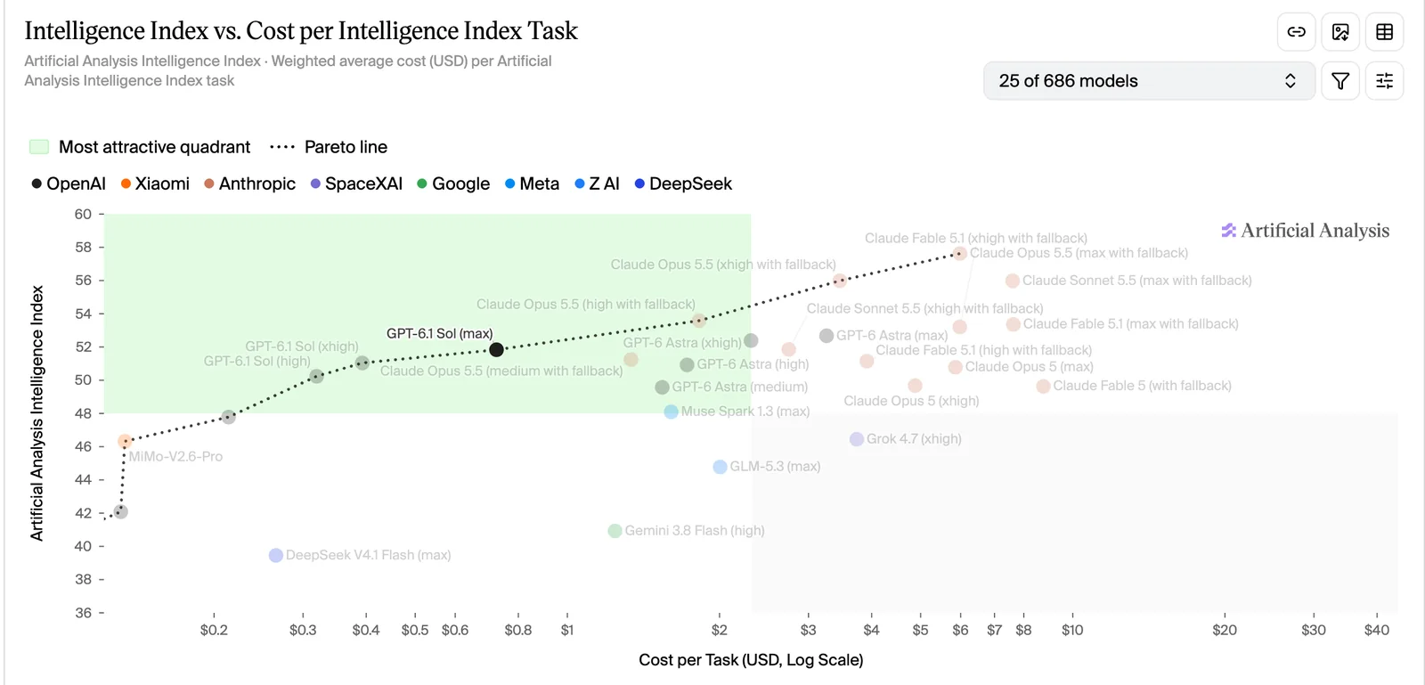 Streudiagramm Intelligence Index gegen Kosten pro Aufgabe auf logarithmischer Achse: Die Stufen von GPT-6.1 Sol liegen links im grün markierten Bereich auf der Pareto-Linie, Opus 5.5 und Sonnet 5.5 weiter rechts oben