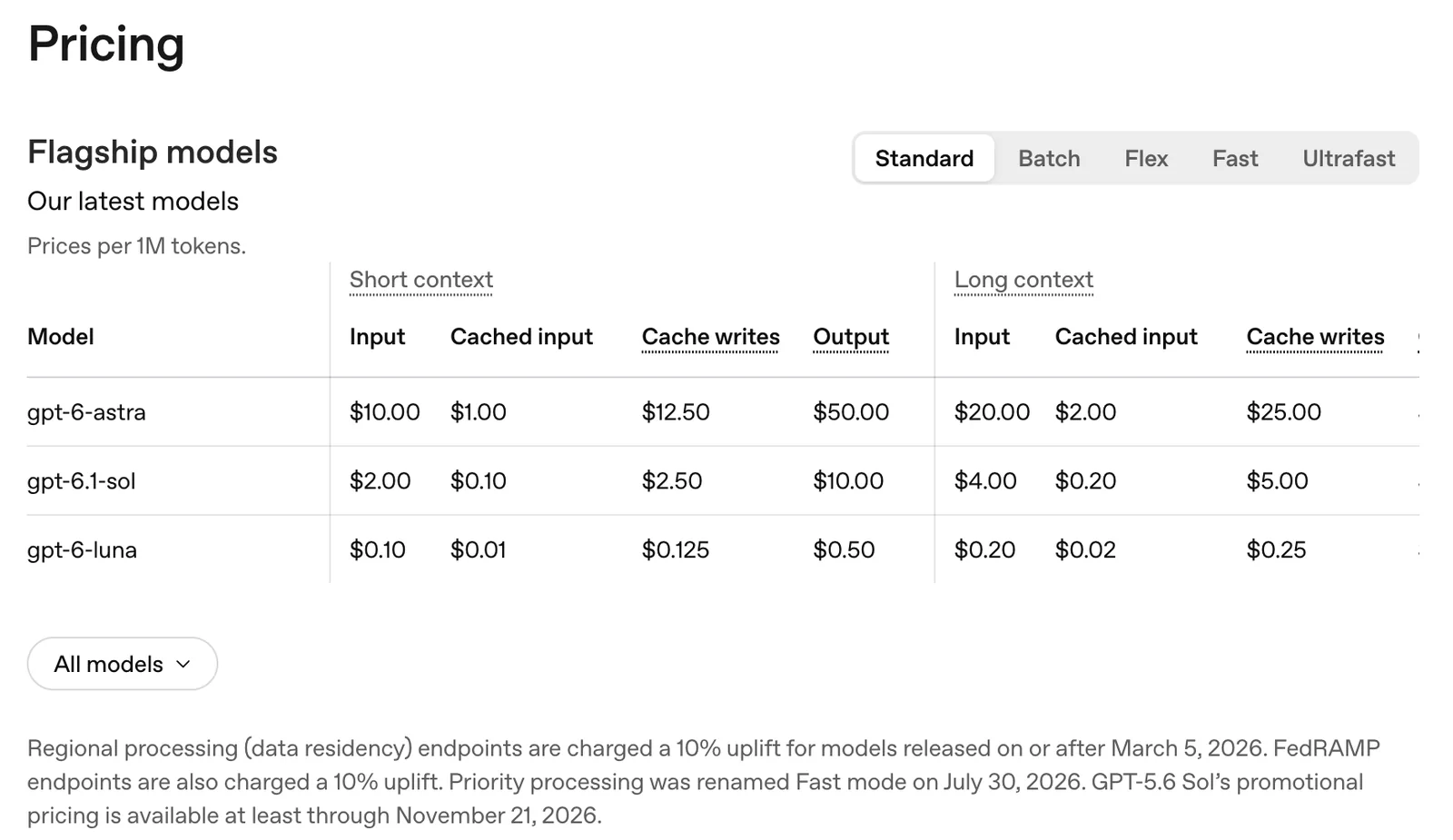 Preistabelle der OpenAI-API: gpt-6-astra 10 Dollar Eingabe und 50 Dollar Ausgabe, gpt-6.1-sol 2 Dollar Eingabe, 0,10 Dollar Cached Input und 10 Dollar Ausgabe, gpt-6-luna 0,10 und 0,50 Dollar, jeweils mit höheren Preisen für langen Kontext