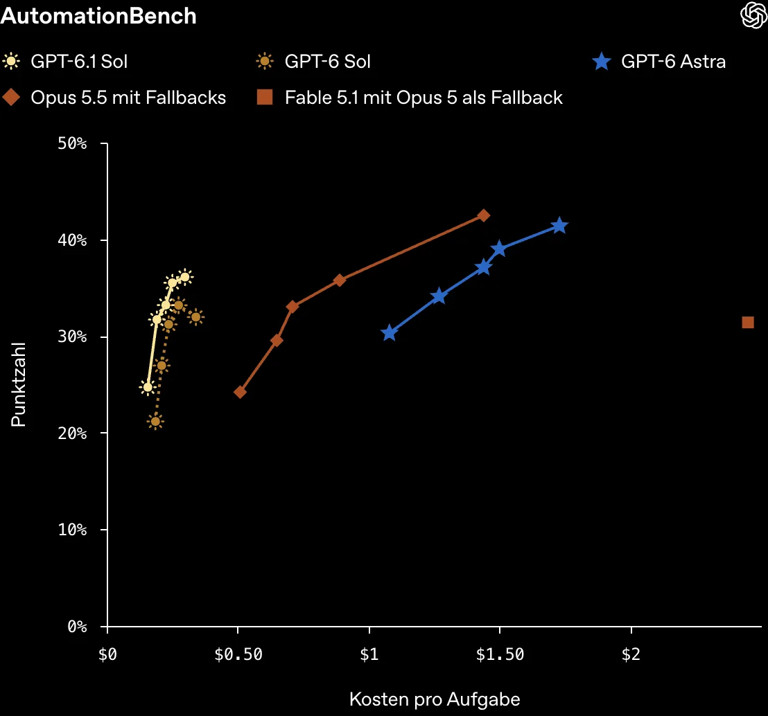 OpenAI-Diagramm AutomationBench: GPT-6.1 Sol steigt bei 0,16 bis 0,30 Dollar auf 36 Prozent, Opus 5.5 mit Fallbacks erreicht bei 1,44 Dollar 42,5 Prozent, GPT-6 Astra 41,4 Prozent, Fable 5.1 liegt als einzelner Punkt weit rechts