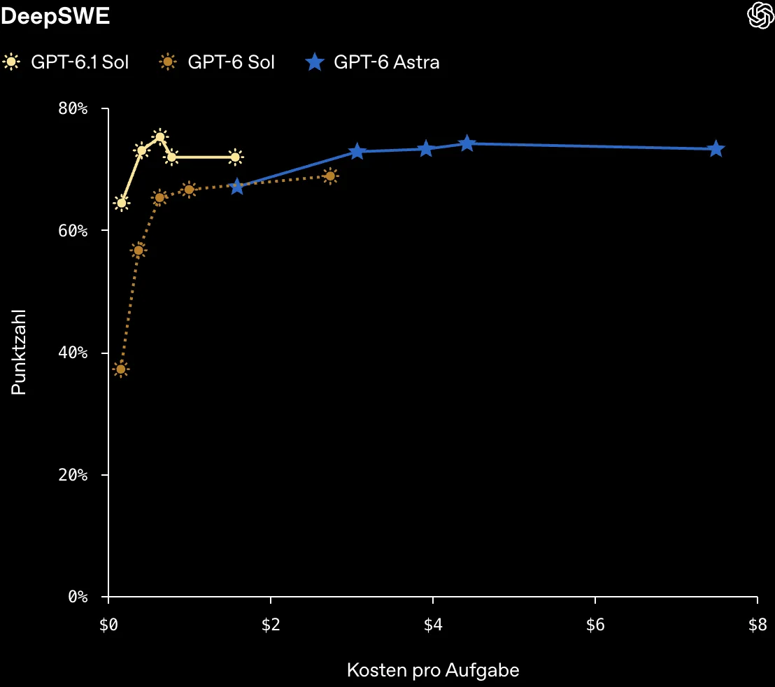 OpenAI-Diagramm DeepSWE, Punktzahl gegen Kosten pro Aufgabe: GPT-6.1 Sol erreicht bei unter einem Dollar rund 75 Prozent und fällt danach leicht ab, GPT-6 Astra liegt bei 3 bis 7,50 Dollar auf ähnlicher Höhe, GPT-6 Sol darunter