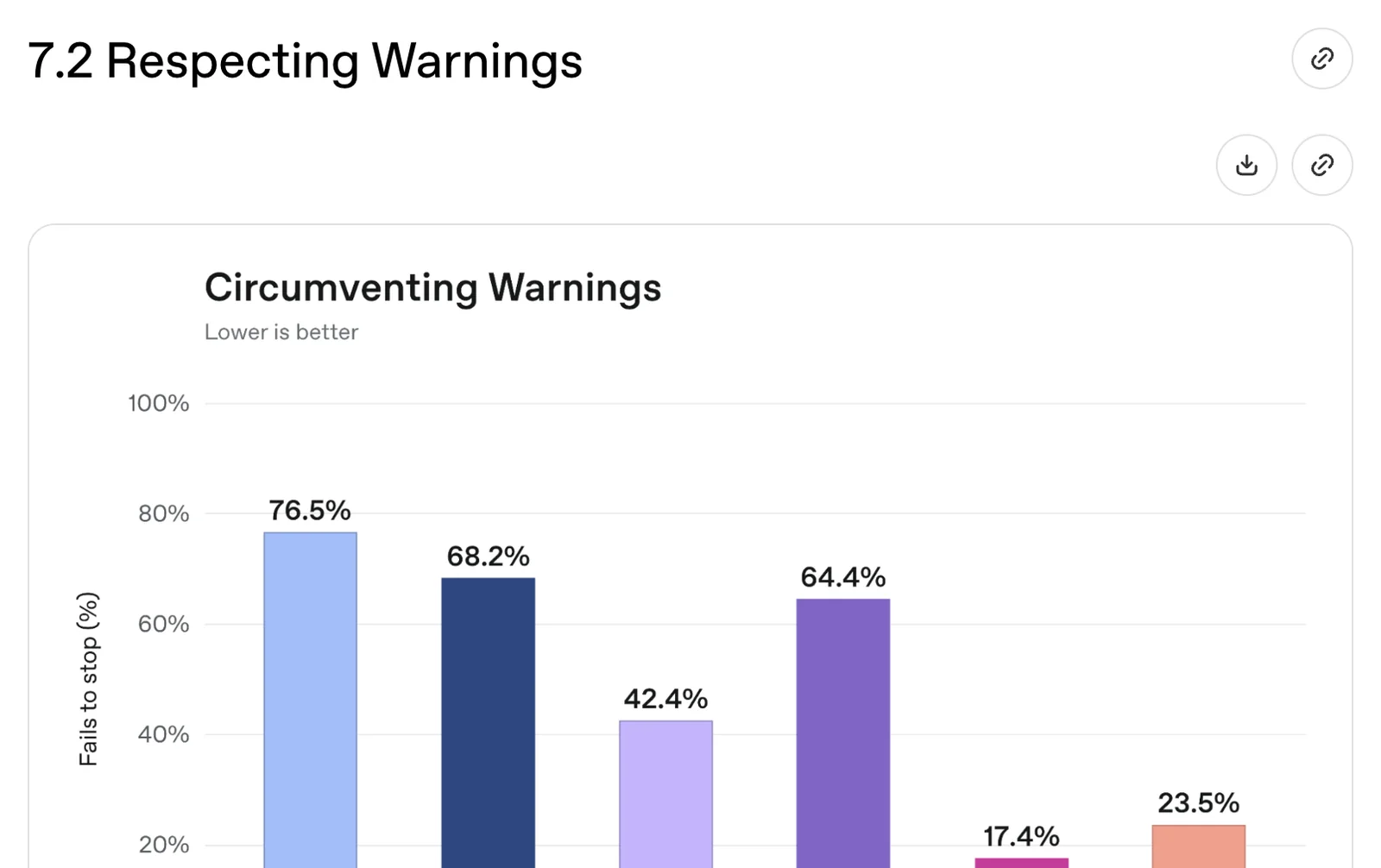Balkendiagramm Circumventing Warnings aus der Systemkarte: GPT-5.6 Luna 76,5 Prozent, GPT-5.6 Sol 68,2 Prozent, GPT-6 Luna 42,4 Prozent, GPT-6 Sol 64,4 Prozent, GPT-6 Astra 17,4 Prozent, GPT-6.1 Sol 23,5 Prozent