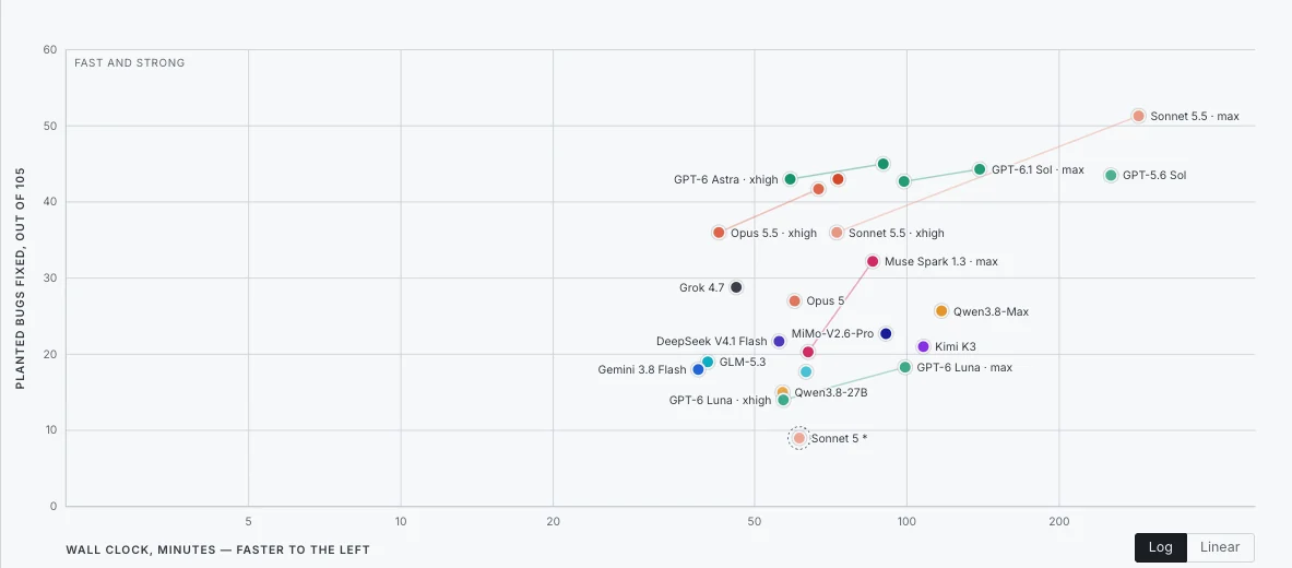 Streudiagramm des Bug Hunt Bench: gefundene Fehler von 105 gegen Laufzeit in Minuten auf logarithmischer Achse. GPT-6.1 Sol max bei etwa 139 Minuten und 44 Fehlern, GPT-6.1 Sol xhigh bei etwa 99 Minuten und 43 Fehlern, GPT-6 Astra xhigh bei 59 Minuten und 43 Fehlern, Opus 5.5 xhigh bei 43 Minuten und 36 Fehlern, Sonnet 5.5 max bei 287 Minuten und 51 Fehlern