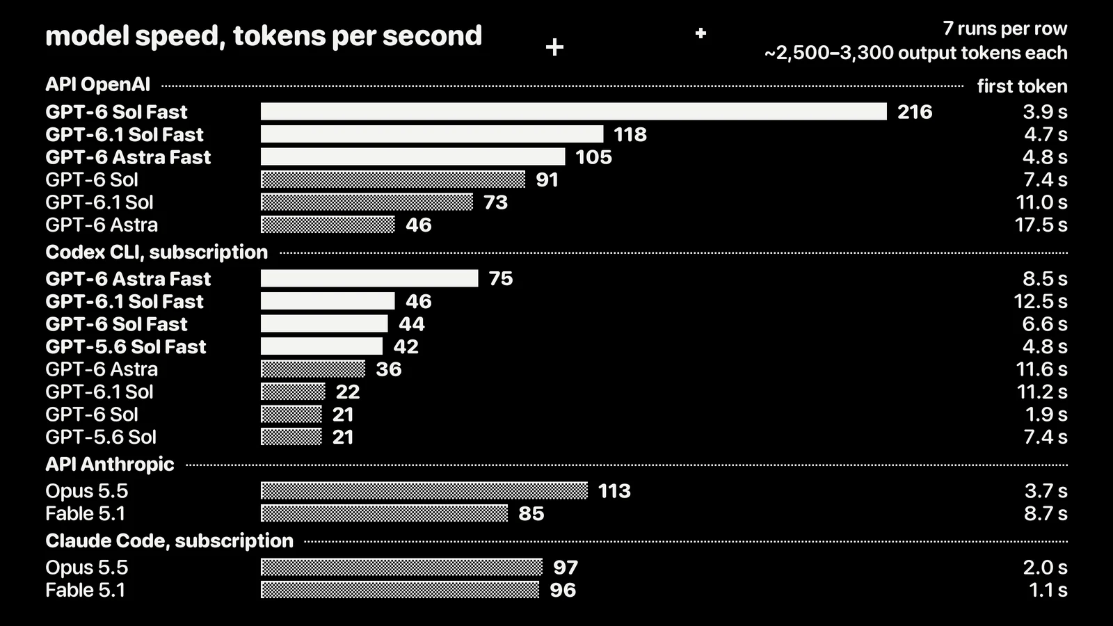 Balkendiagramm aus einem Reddit-Post, model speed in tokens per second, sieben Läufe je Zeile: über die OpenAI-API GPT-6 Sol Fast 216, GPT-6.1 Sol Fast 118, GPT-6 Astra Fast 105, GPT-6 Sol 91, GPT-6.1 Sol 73, GPT-6 Astra 46. Im Codex-Abo GPT-6 Astra Fast 75, GPT-6.1 Sol Fast 46, GPT-6 Sol Fast 44, GPT-5.6 Sol Fast 42, GPT-6 Astra 36, GPT-6.1 Sol 22, GPT-6 Sol 21, GPT-5.6 Sol 21. Anthropic-API Opus 5.5 113, Fable 5.1 85, Claude Code Abo Opus 5.5 97, Fable 5.1 96