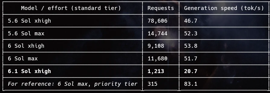 Tabelle aus einem Reddit-Post: Modell und Stufe im Standard-Tarif, Anzahl Anfragen und Schreibtempo in Tokens pro Sekunde. 5.6 Sol xhigh 46,7, 5.6 Sol max 52,3, 6 Sol xhigh 53,8, 6 Sol max 51,7, 6.1 Sol xhigh 20,7, zum Vergleich 6 Sol max im Priority-Tarif 83,1