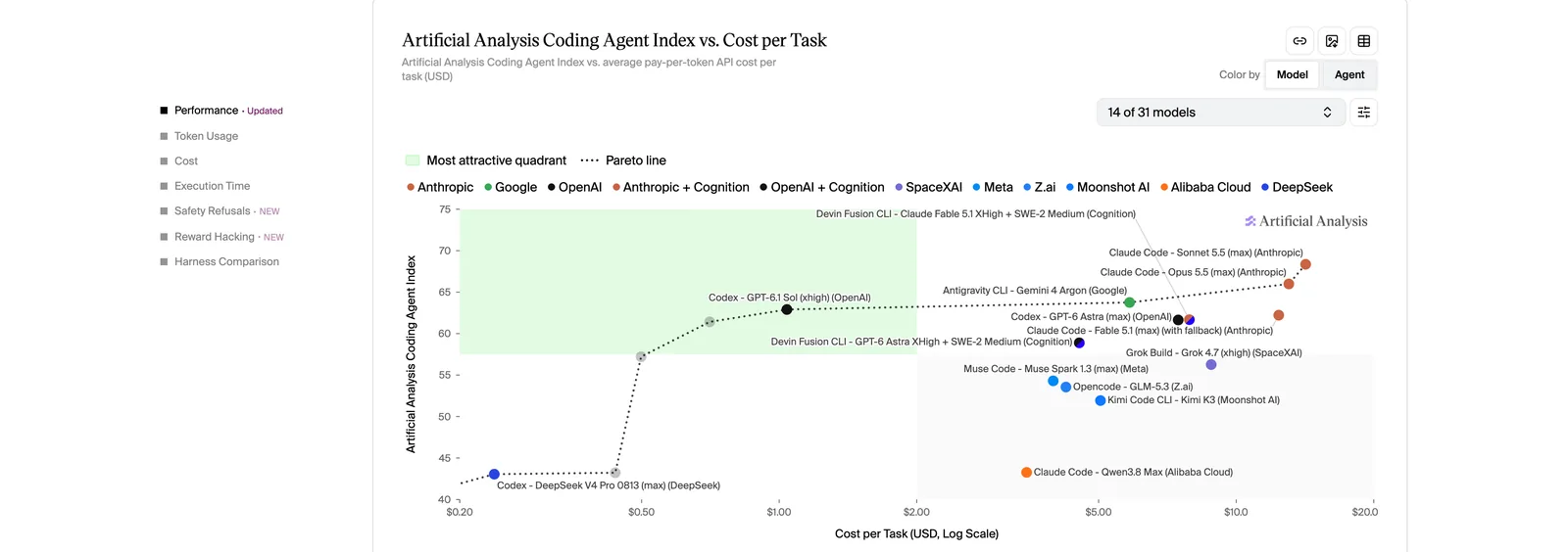 Streudiagramm Coding Agent Index gegen Kosten je Aufgabe von Artificial Analysis: GPT-6.1 Sol auf xhigh bei 62,9 Punkten und rund 1 $ je Aufgabe, Claude Opus 5.5 auf max bei 66,0 Punkten und rund 13 $ je Aufgabe