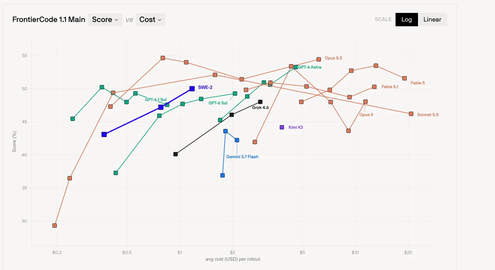 Diagramm von FrontierCode mit der Mergeability je Denkstufe: Claude Opus 5.5 auf medium bei 54,6 Prozent als bester Wert, GPT-6.1 Sol auf medium bei 50,2 Prozent, beide Modelle auf höheren Stufen etwas schwächer