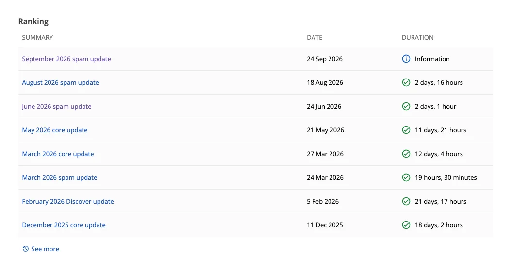 Ranking-Historie im Google Search Status Dashboard: August 2026 spam update 2 days 16 hours, June 2026 spam update 2 days 1 hour, March 2026 spam update 19 hours 30 minutes, Core-Updates 11 bis 12 Tage