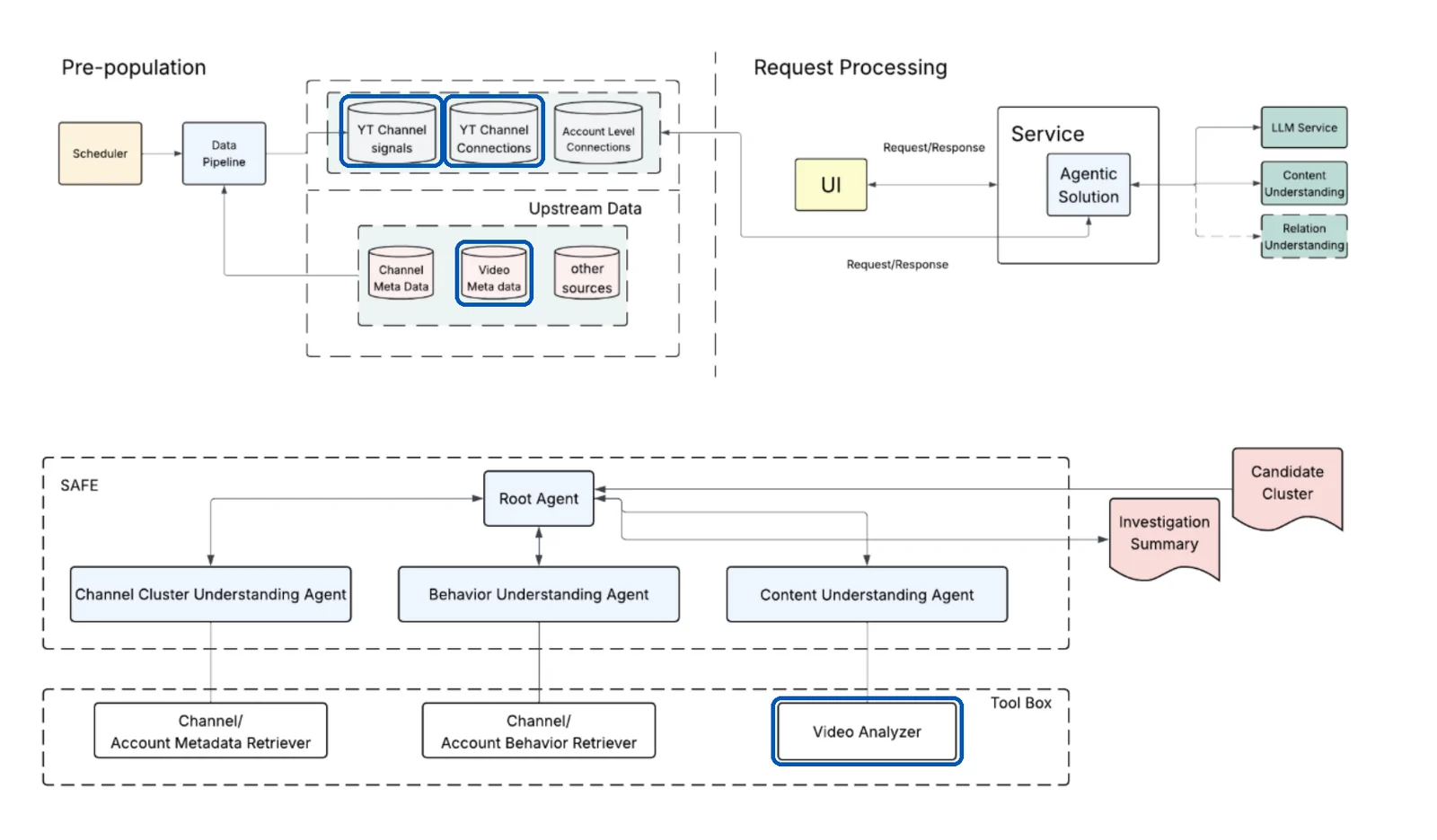 Abbildungen 1 und 2 aus dem SAFE-Paper, blau markiert: YT Channel signals, YT Channel Connections, Video Meta data und das Werkzeug Video Analyzer