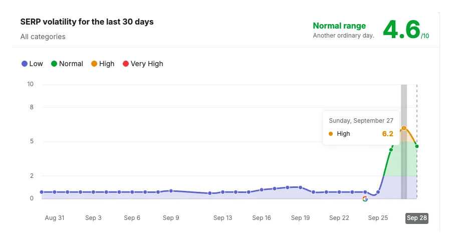 Semrush Sensor Deutschland: flach bis zum 25.09., dann Anstieg auf 6,2 am 27.09.2026