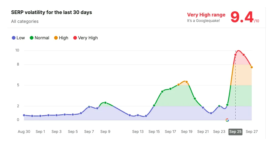 Semrush Sensor USA, alle Kategorien: 9,4 von 10 am 25.09.2026, Very High range, It's a Googlequake