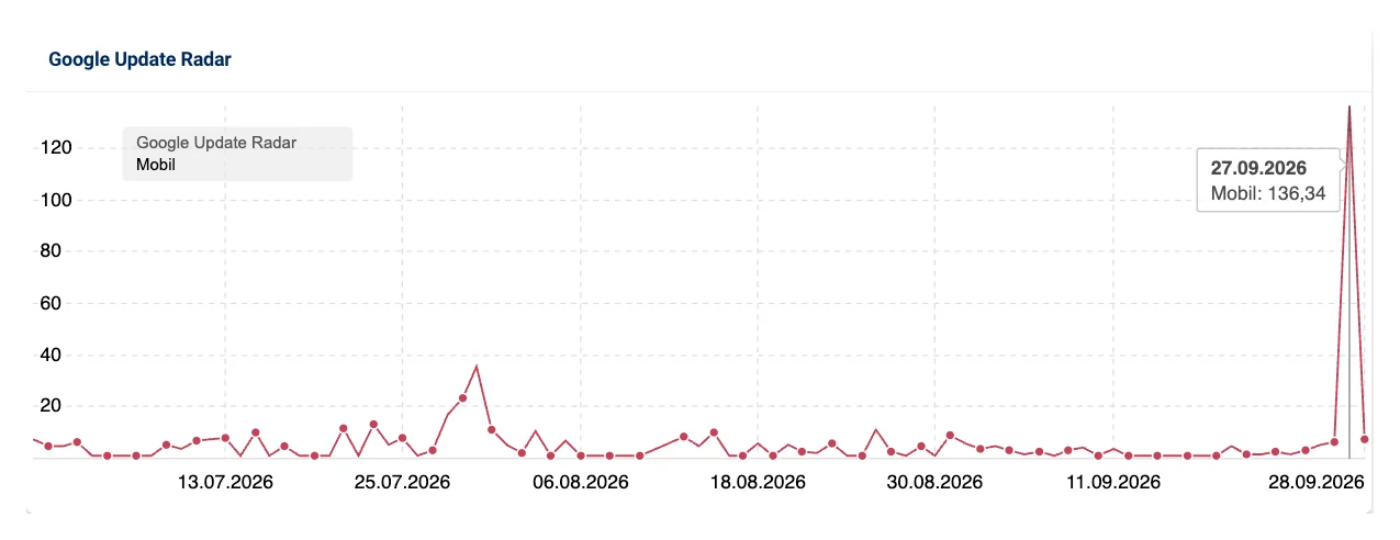 Sistrix Google Update Radar für Deutschland, mobile Suchergebnisse, 90 Tage: Ausschlag auf 136,34 am 27.09.2026