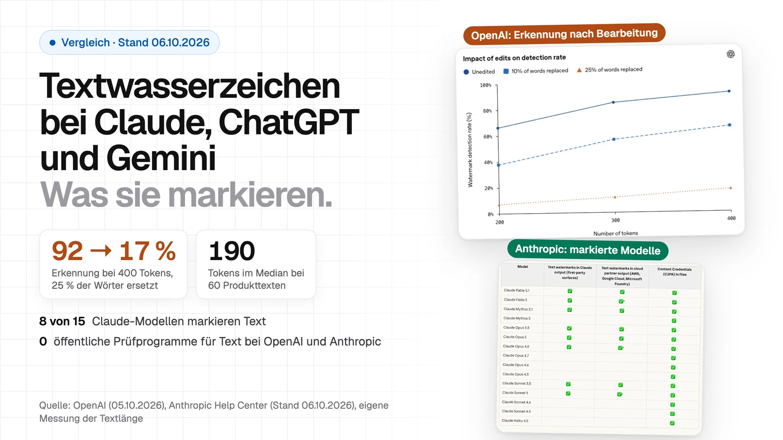Titelbild mit OpenAIs Diagramm zur Erkennung nach Bearbeitung und Anthropics Modelltabelle, daneben die Zahlen 92 auf 17 Prozent und 190 Tokens im Median bei 60 Produkttexten