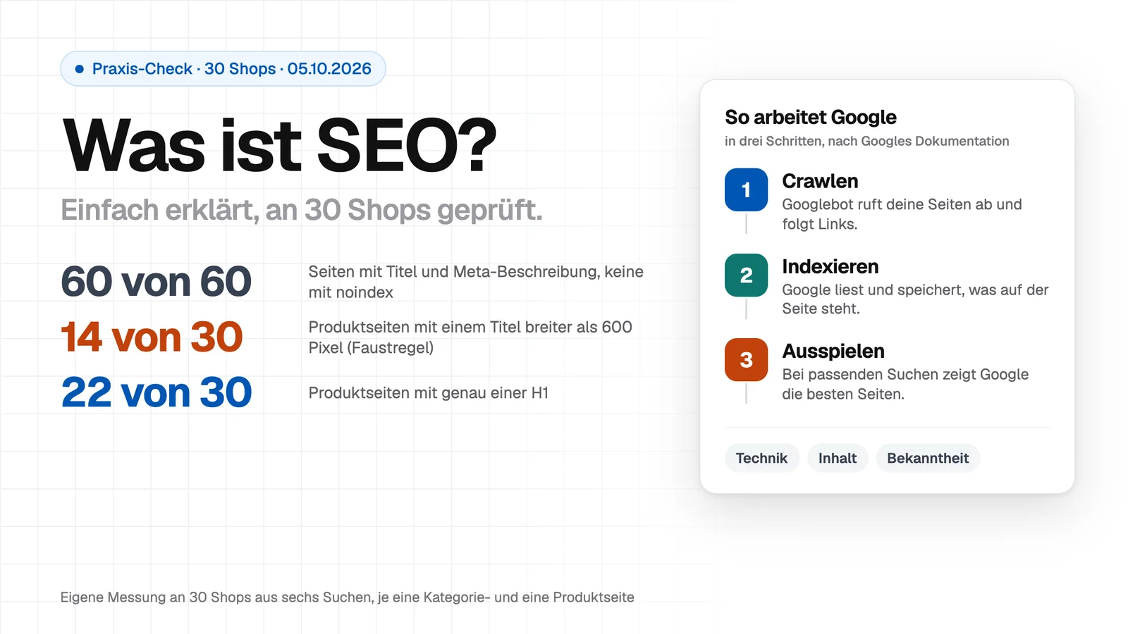 Titelbild: Was ist SEO? Einfach erklärt, an 30 Shops geprüft. Drei Ergebnisse der eigenen Messung vom 05.10.2026: alle 60 Seiten mit Titel und Meta-Beschreibung und ohne noindex, bei 14 von 30 Produktseiten ein Titel breiter als 600 Pixel, bei 22 von 30 Produktseiten genau eine H1. Daneben die drei Schritte Crawlen, Indexieren, Ausspielen.